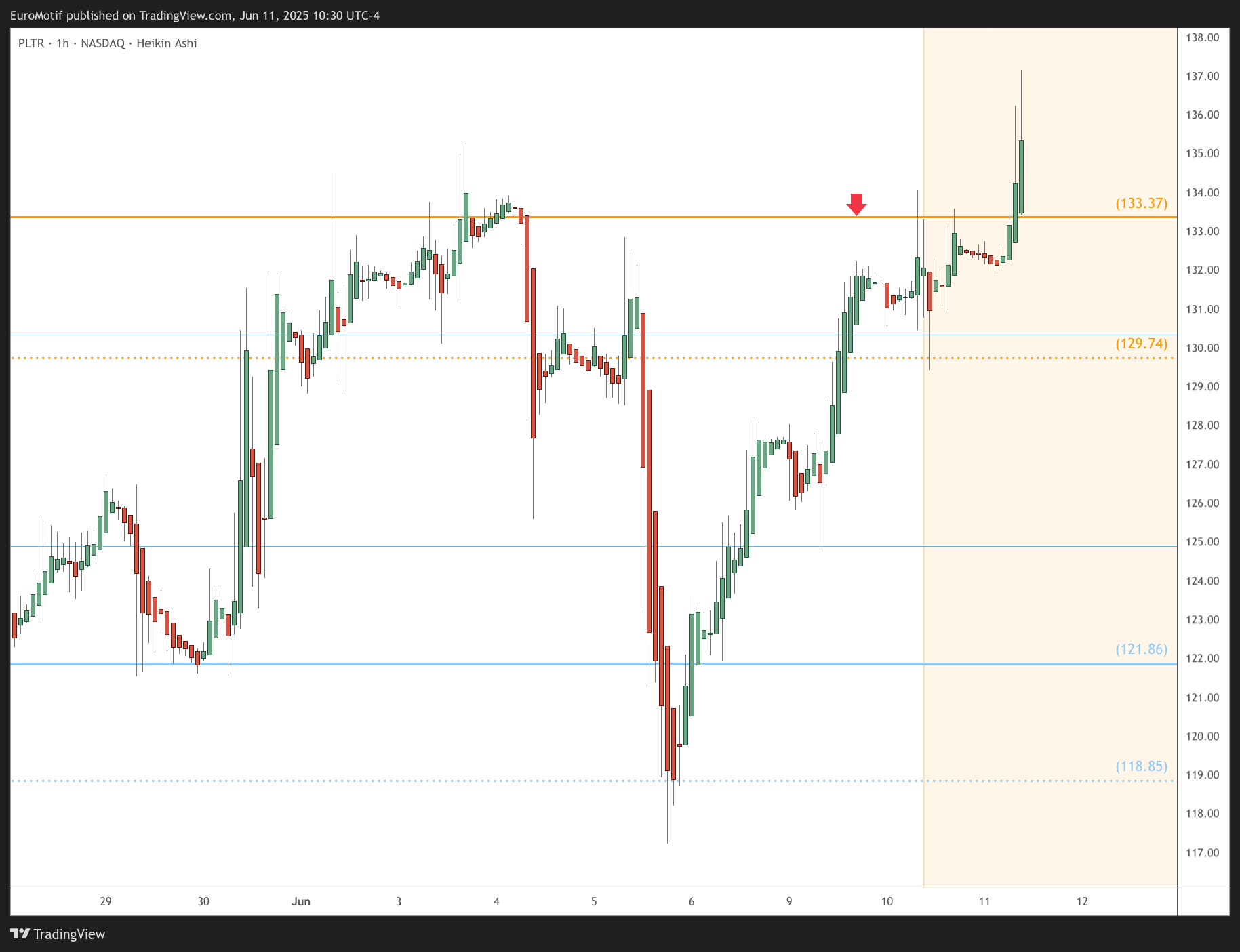 BATS:PLTR Chart Image by EuroMotif