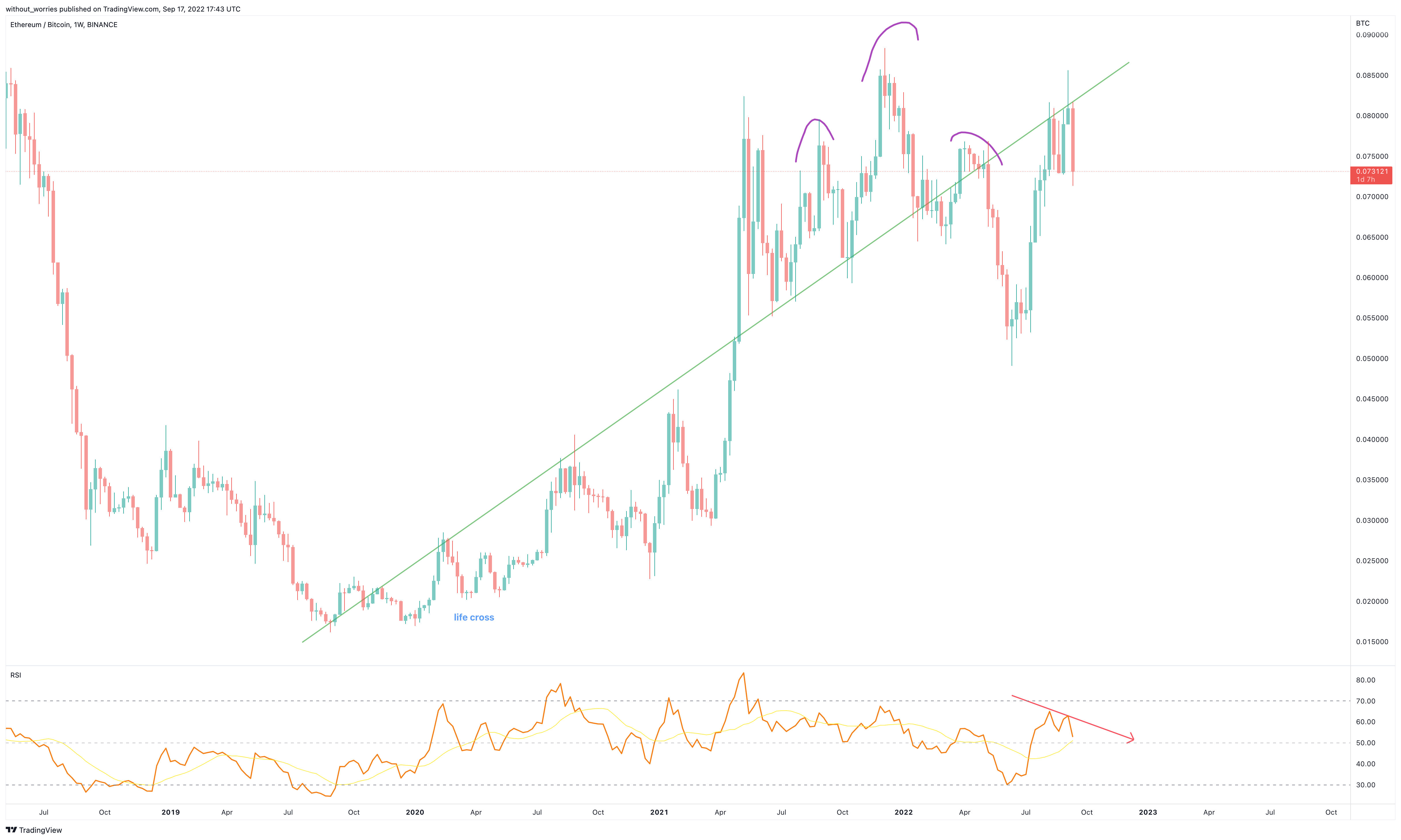 BINANCE:ETHBTC Chart Image by without_worries
