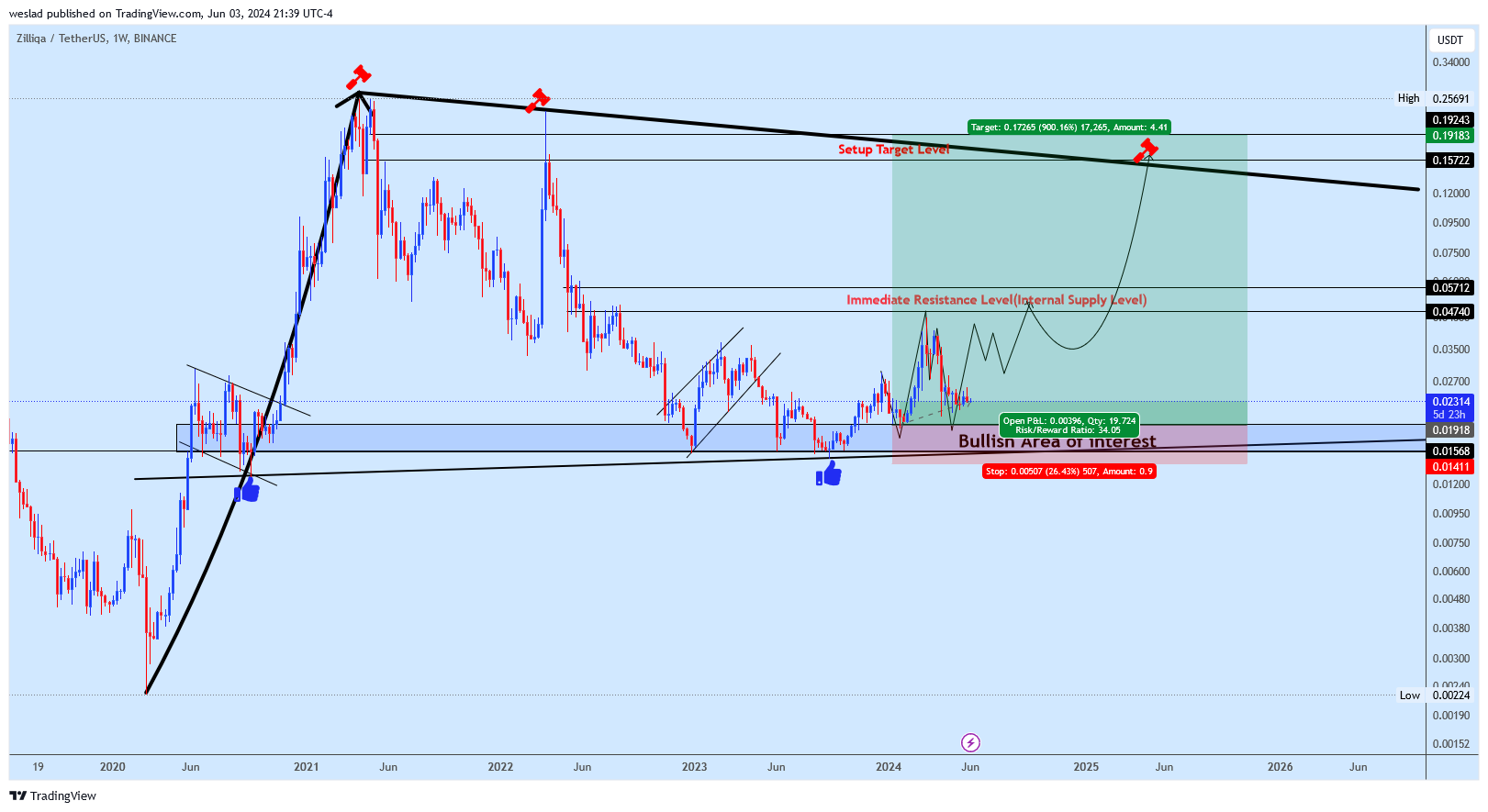 BINANCE:ZILUSDT Chart Image by weslad