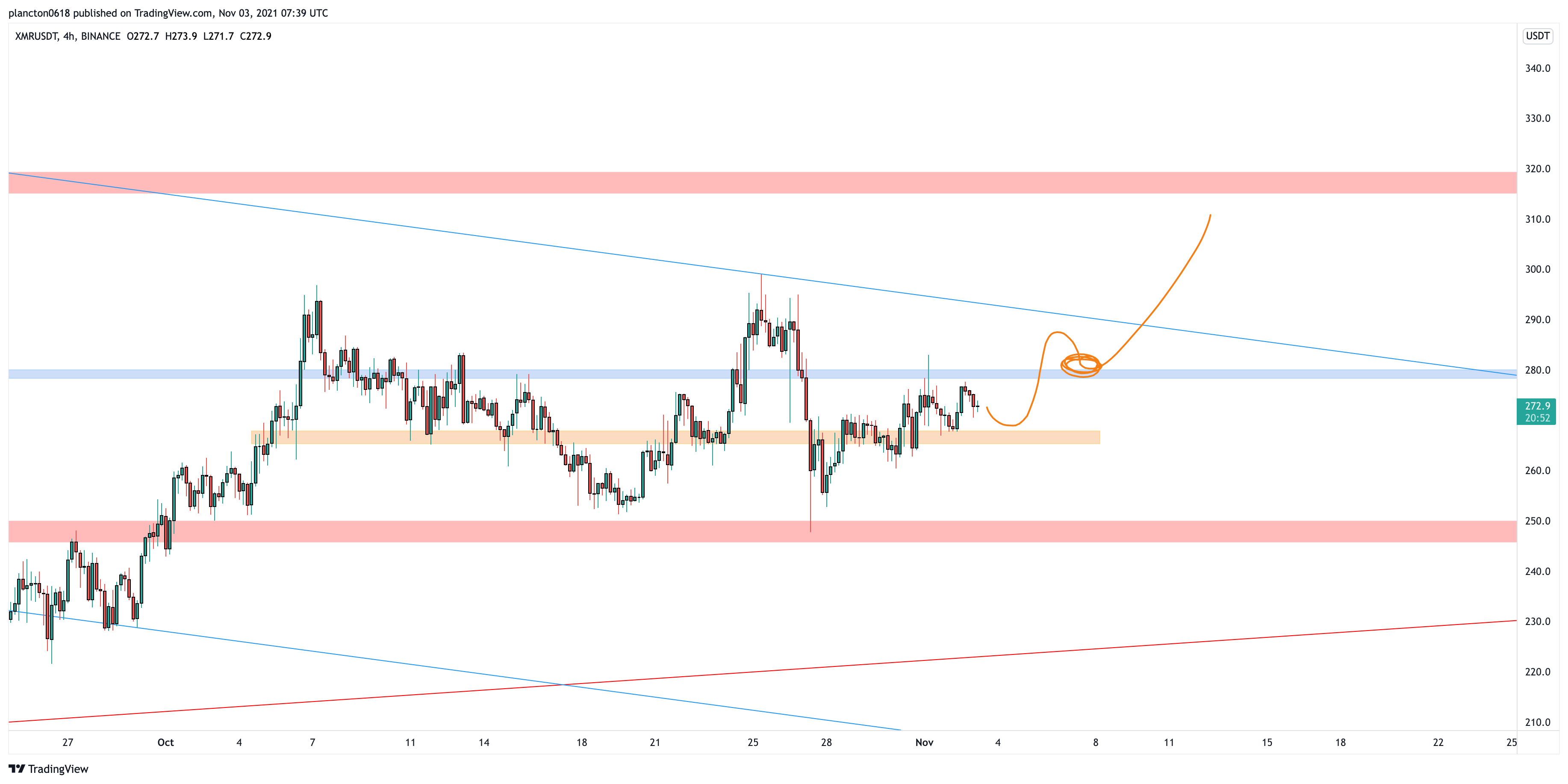 BINANCE:XMRUSDT Chart Image by InkyGrip