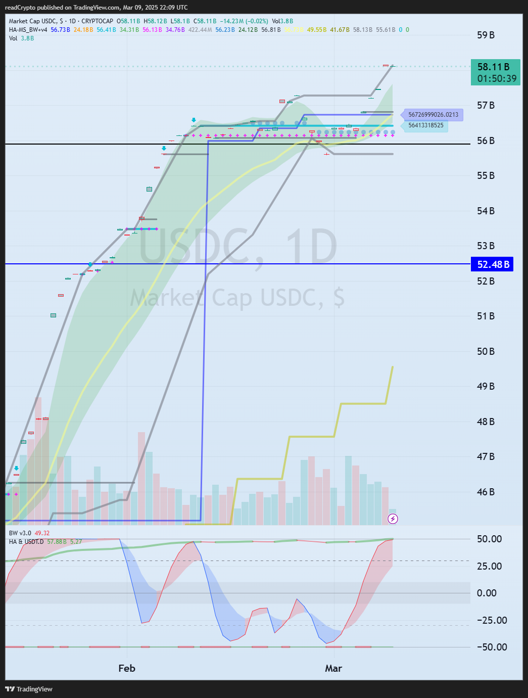 CRYPTOCAP:USDC Chart Image by readCrypto