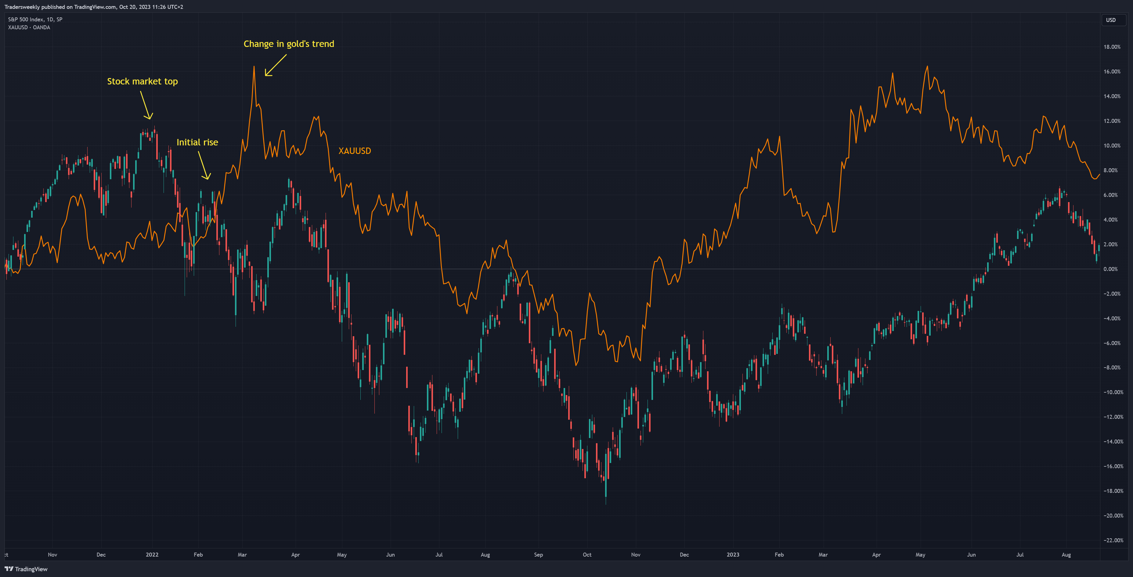 SP:SPX Chart Image by Tradersweekly