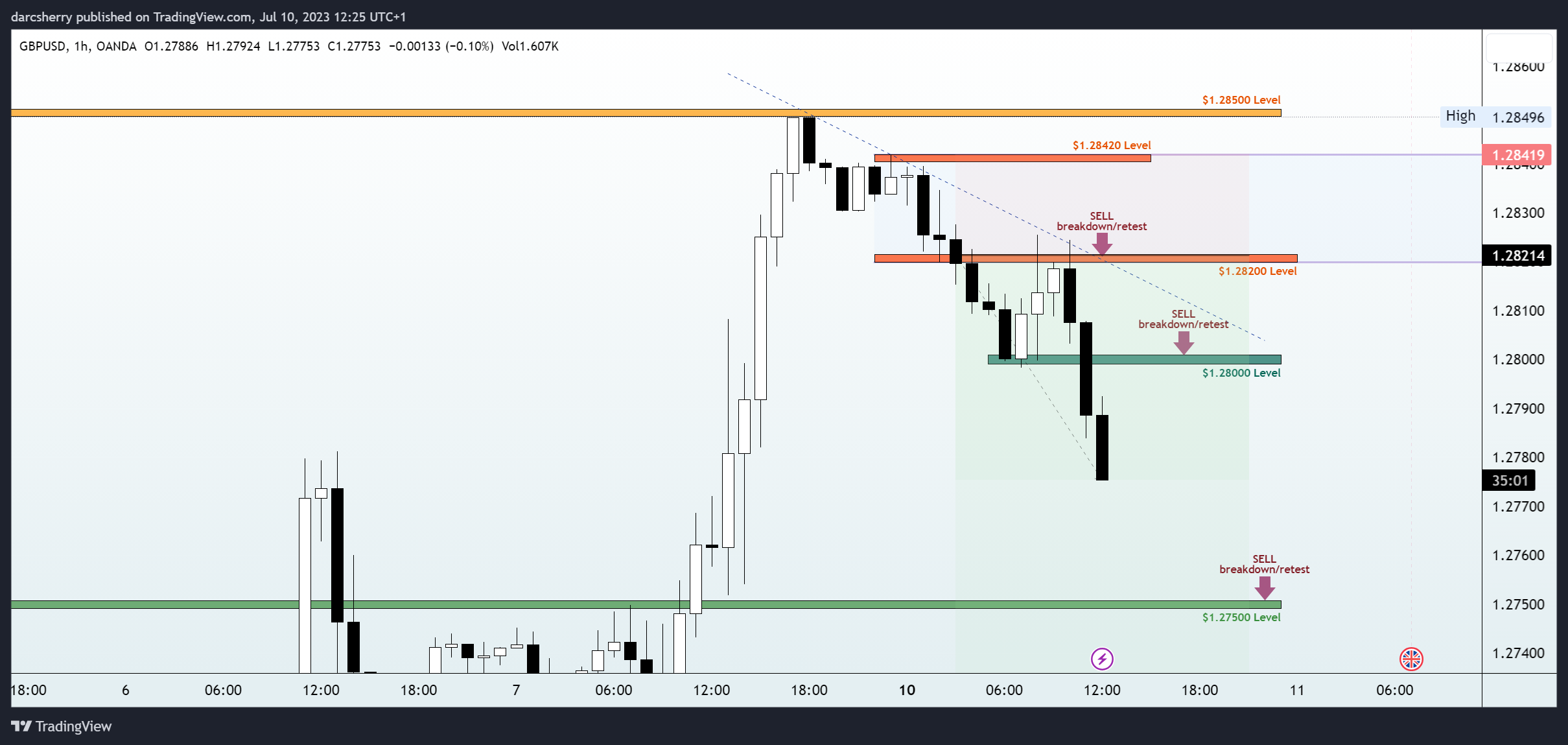 OANDA:GBPUSD Chart Image by darcsherry
