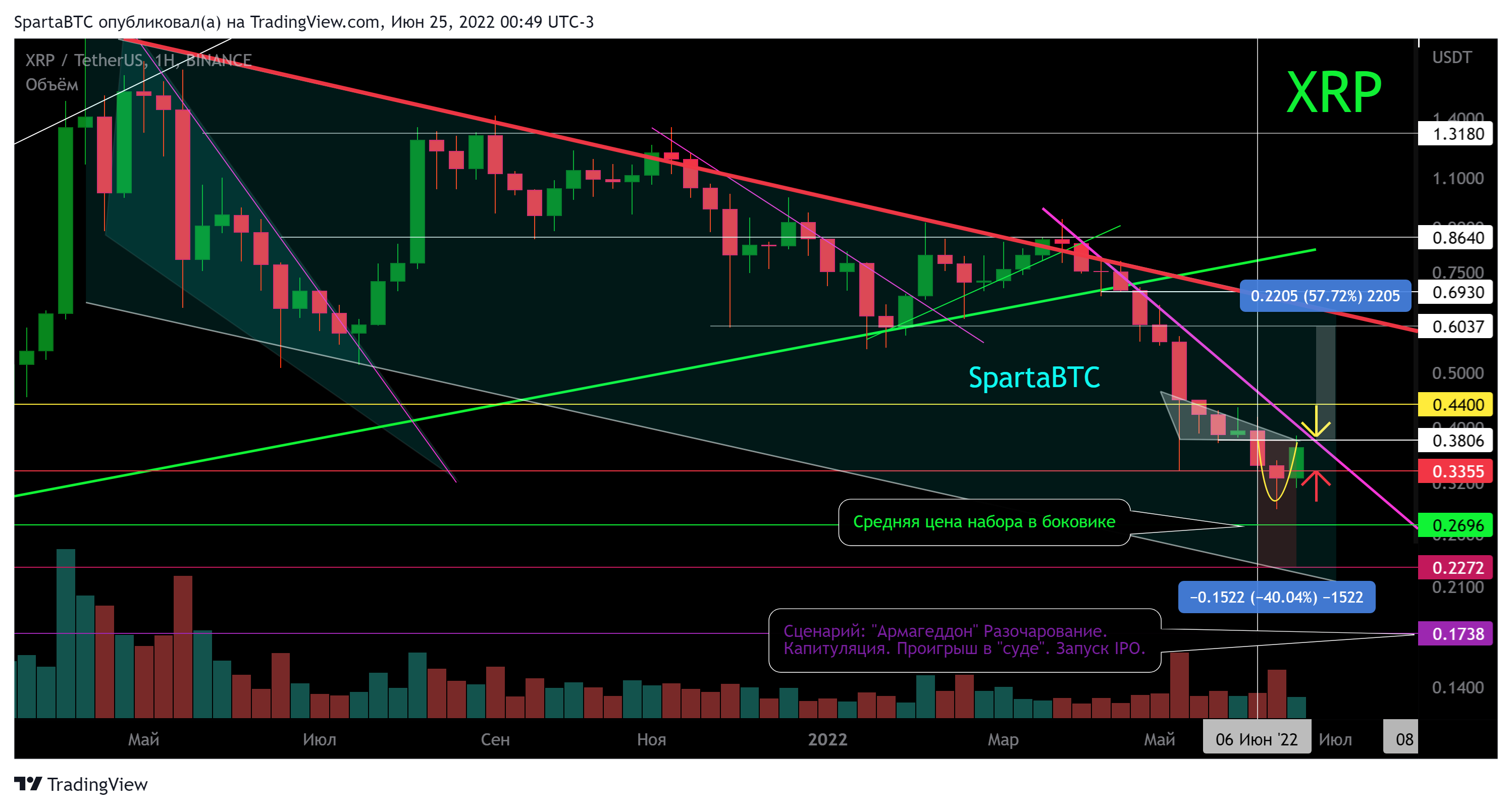 BINANCE:XRPUSDT Chart Image by SpartaBTC