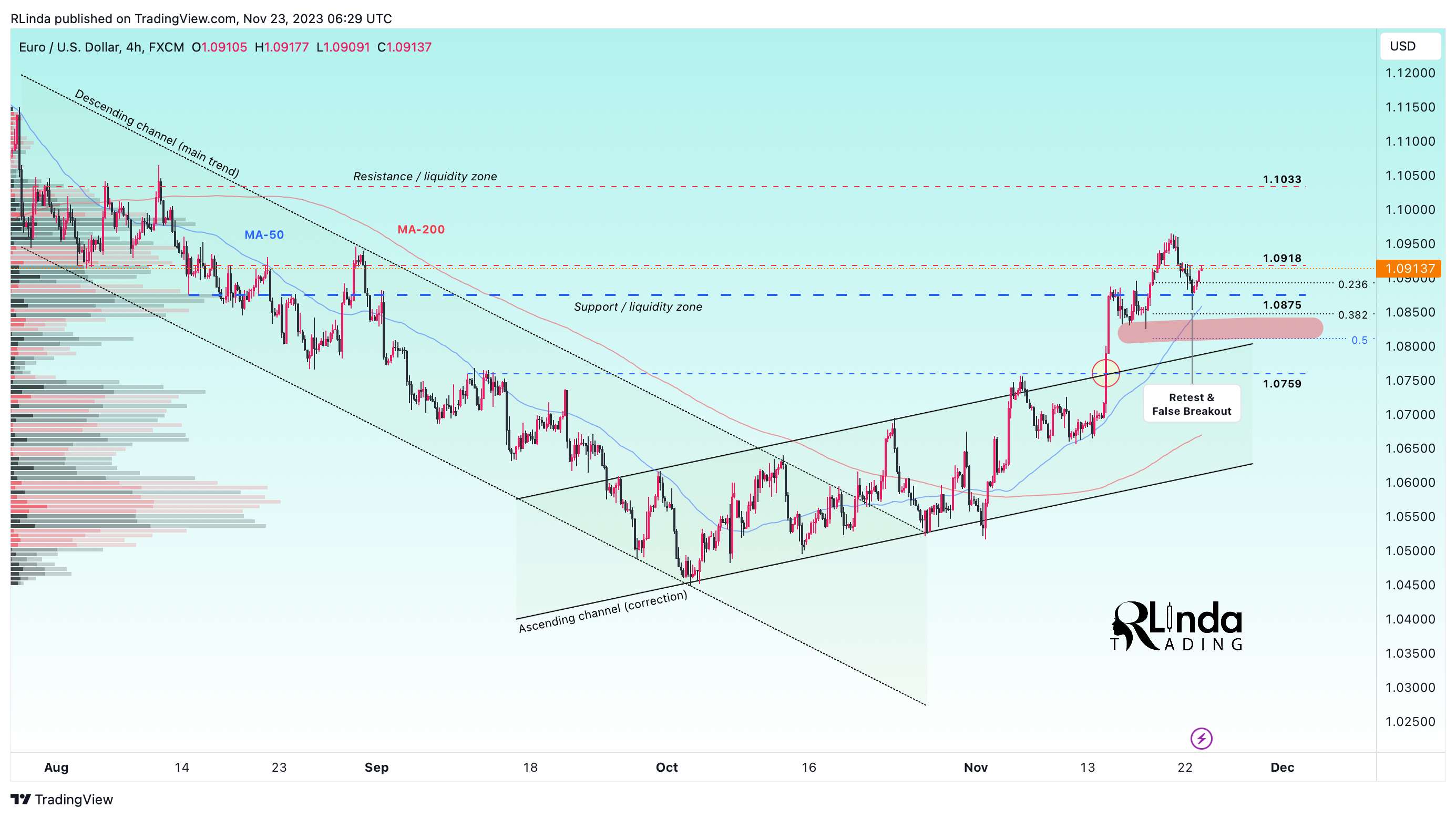 FX:EURUSD Chart Image by RLinda