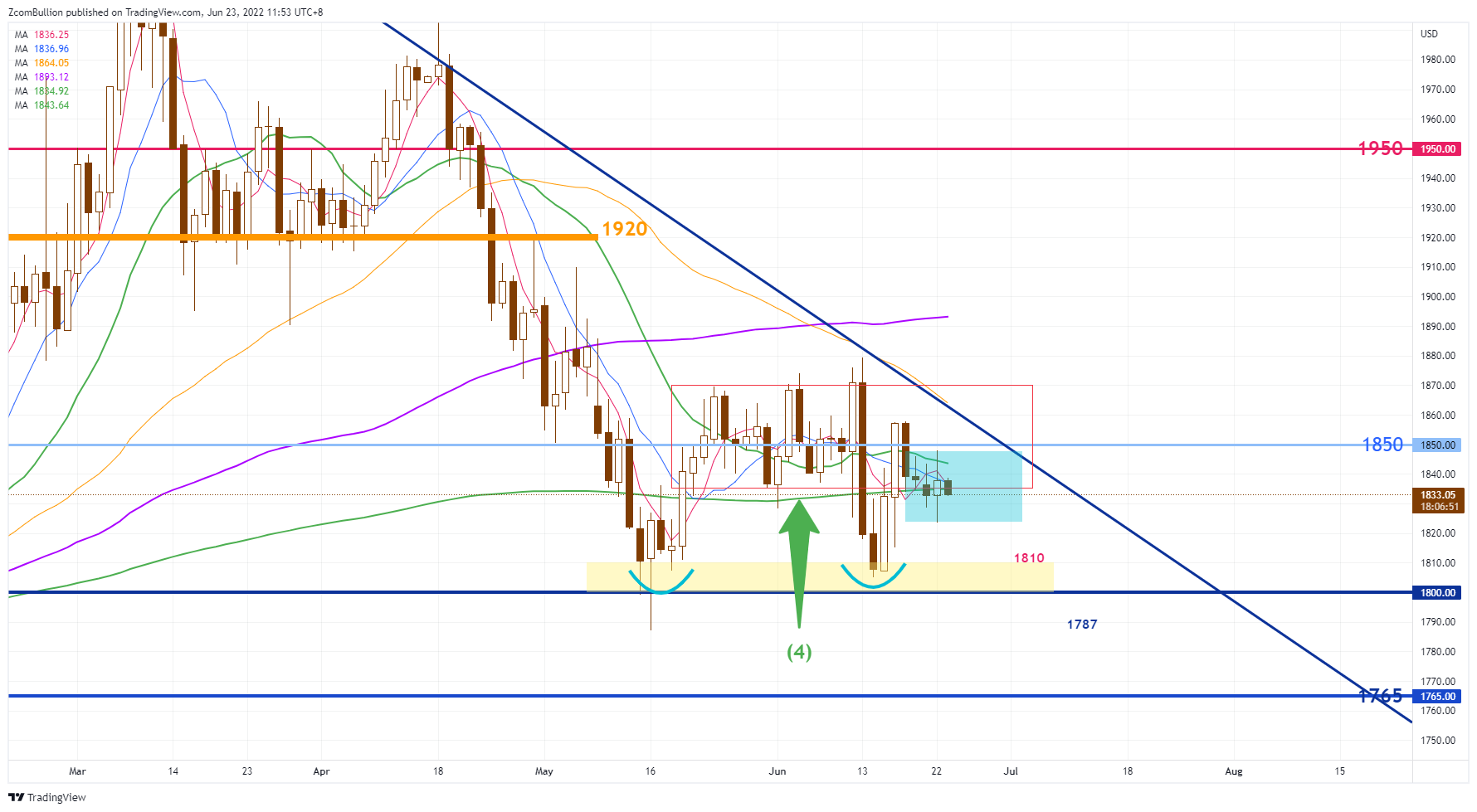 TVC:GOLD Chart Image by 1uptick