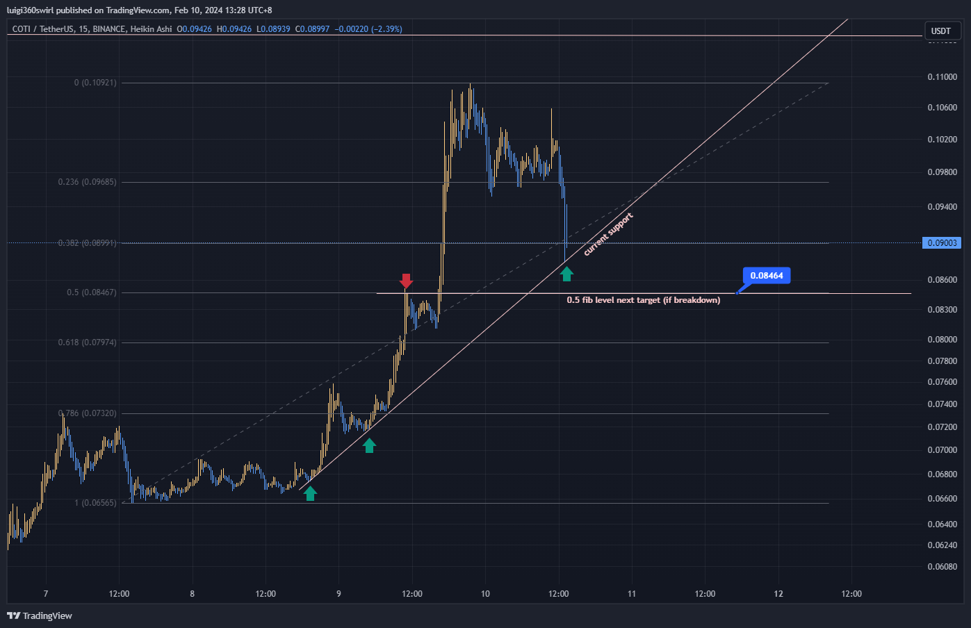 BINANCE:COTIUSDT Chart Image by Habadoo
