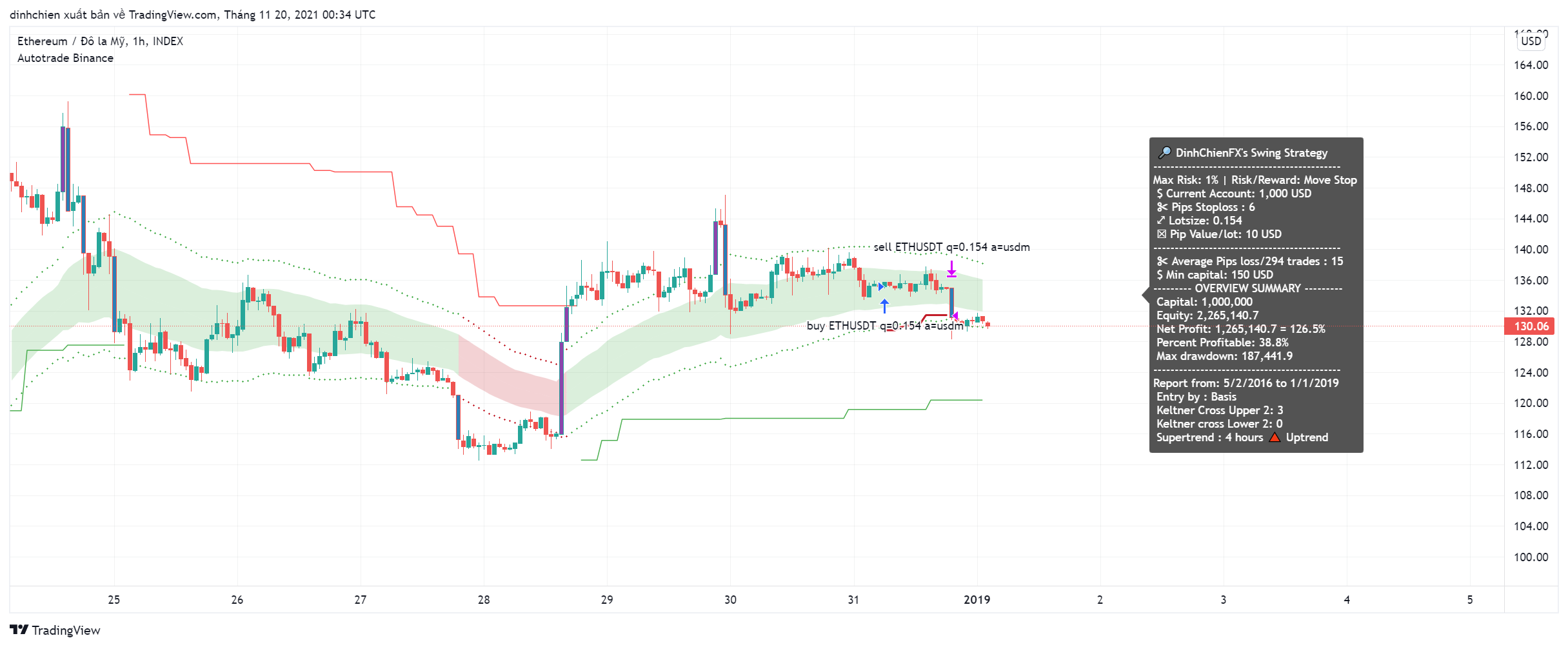 INDEX:ETHUSD Chart Image by dinhchien