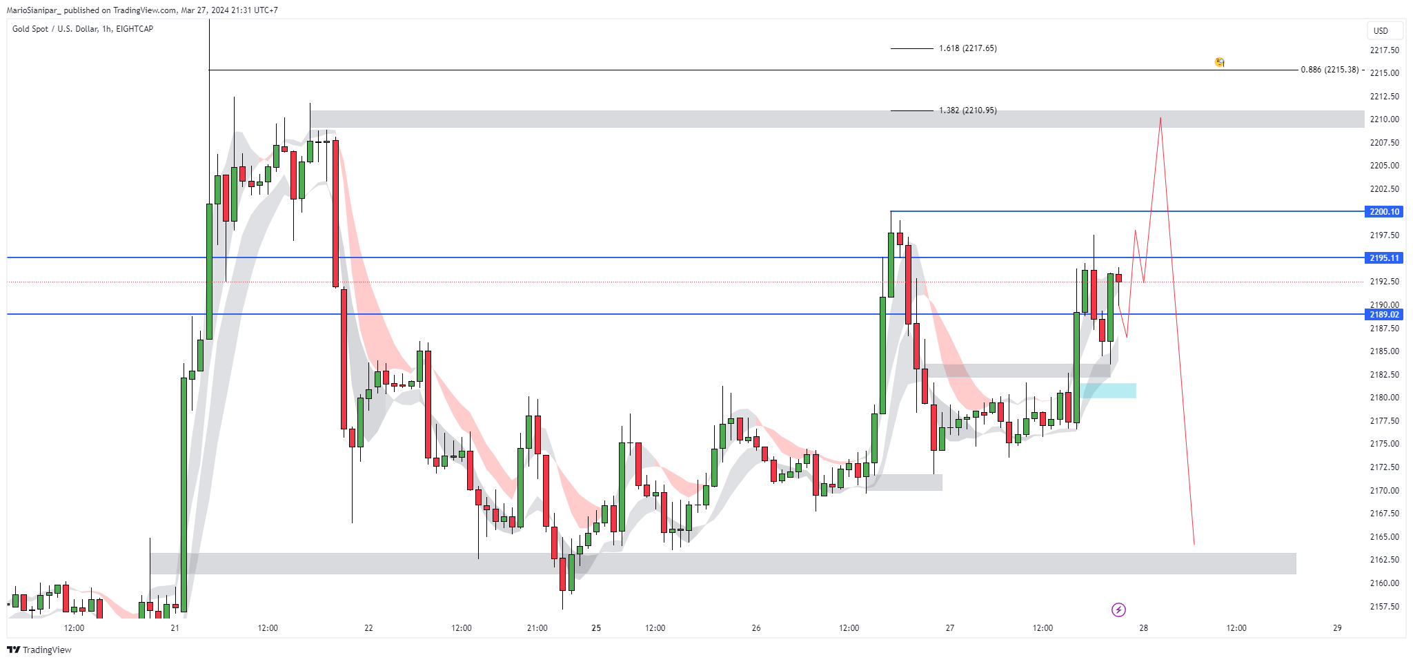 EIGHTCAP:XAUUSD Chart Image by MarioSianipar_