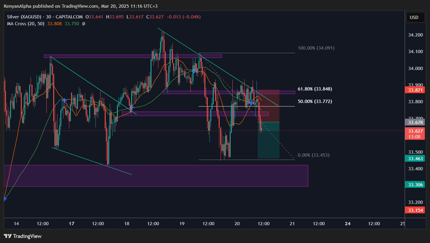 CAPITALCOM:SILVER Chart Image by KenyanAlpha
