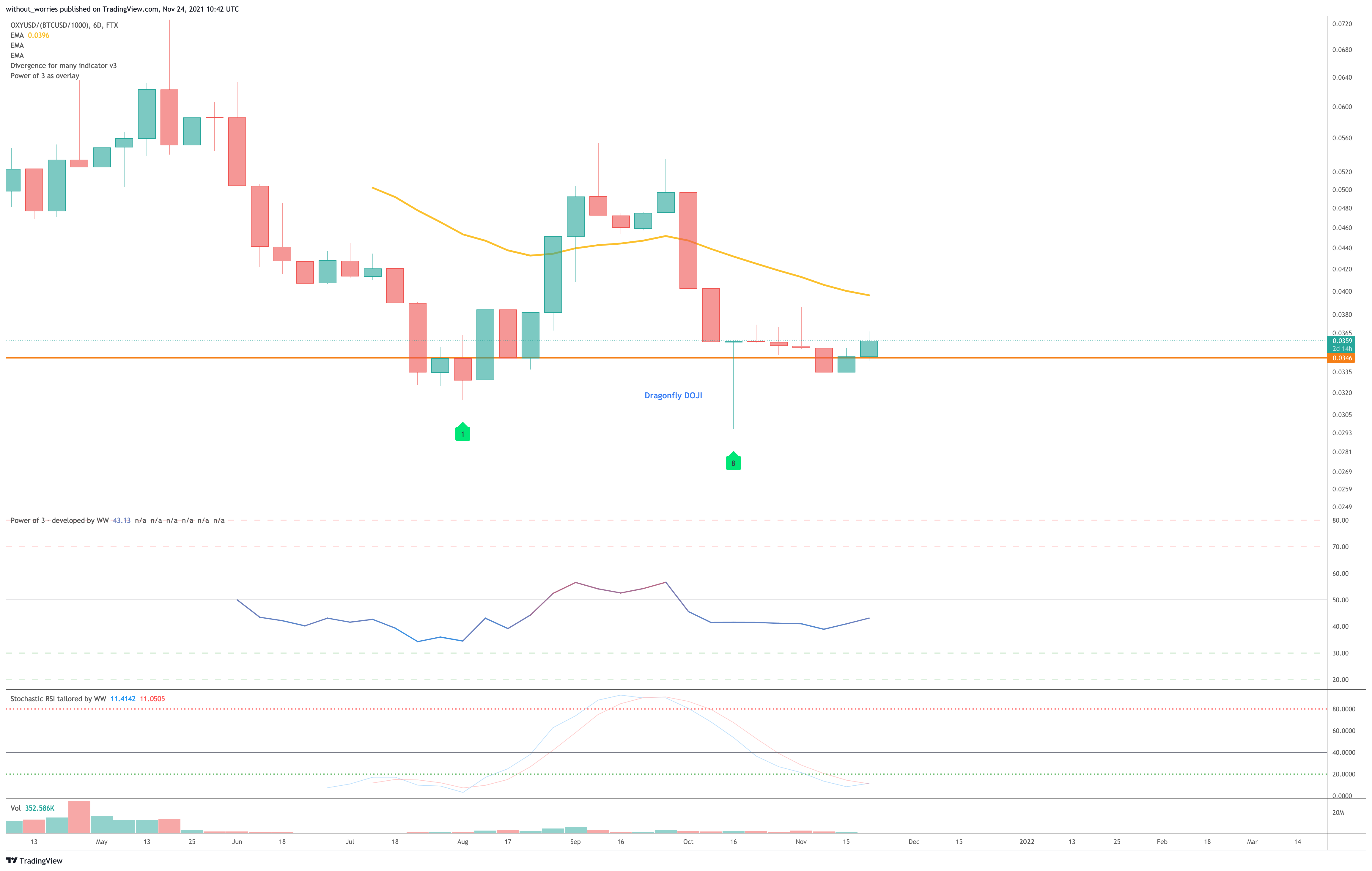 FTX:OXYUSD/(BITSTAMP:BTCUSD/1000) Chart Image by without_worries