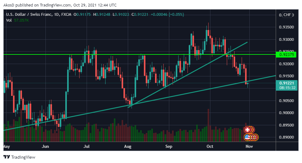 FX:USDCHF Chart Image by AkosD
