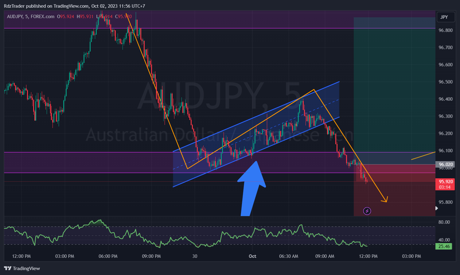 FOREXCOM:AUDJPY Chart Image by RdzTrader