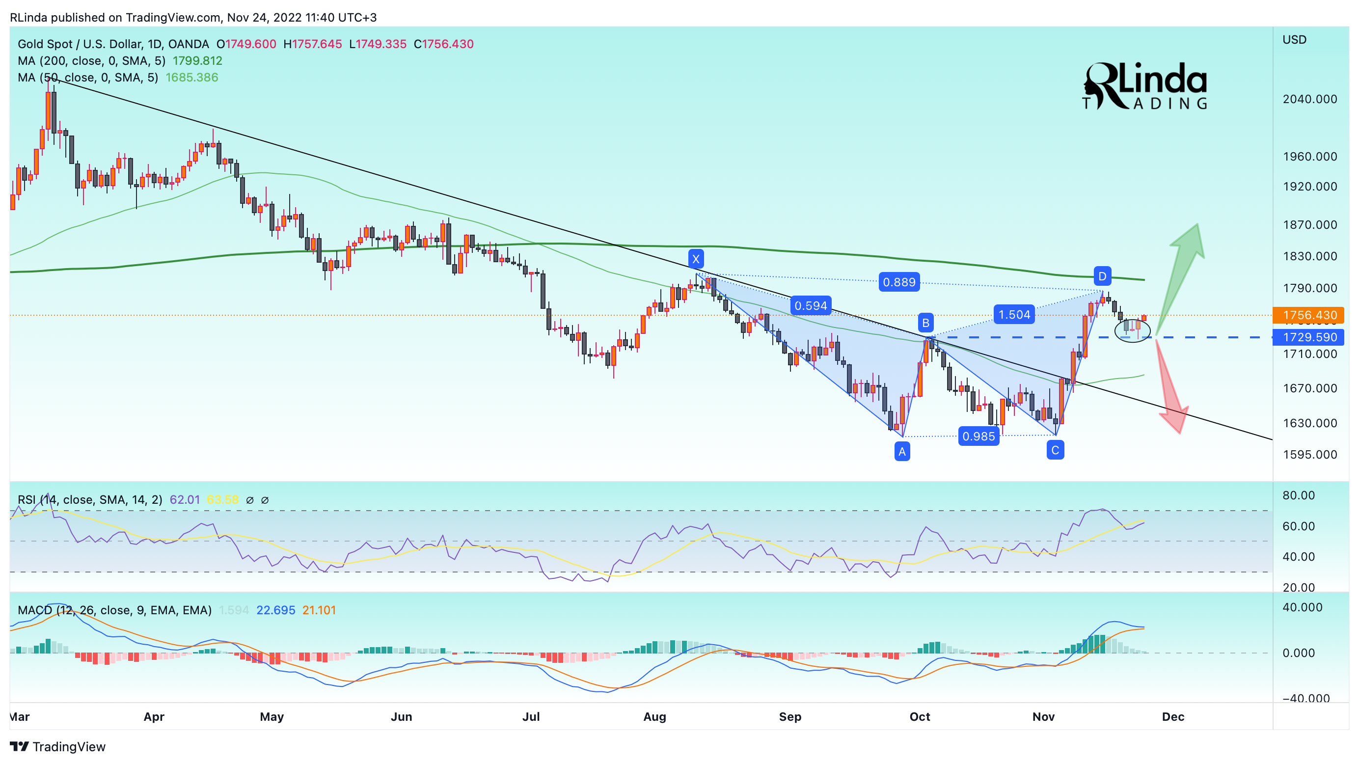 OANDA:XAUUSD Chart Image by RLinda