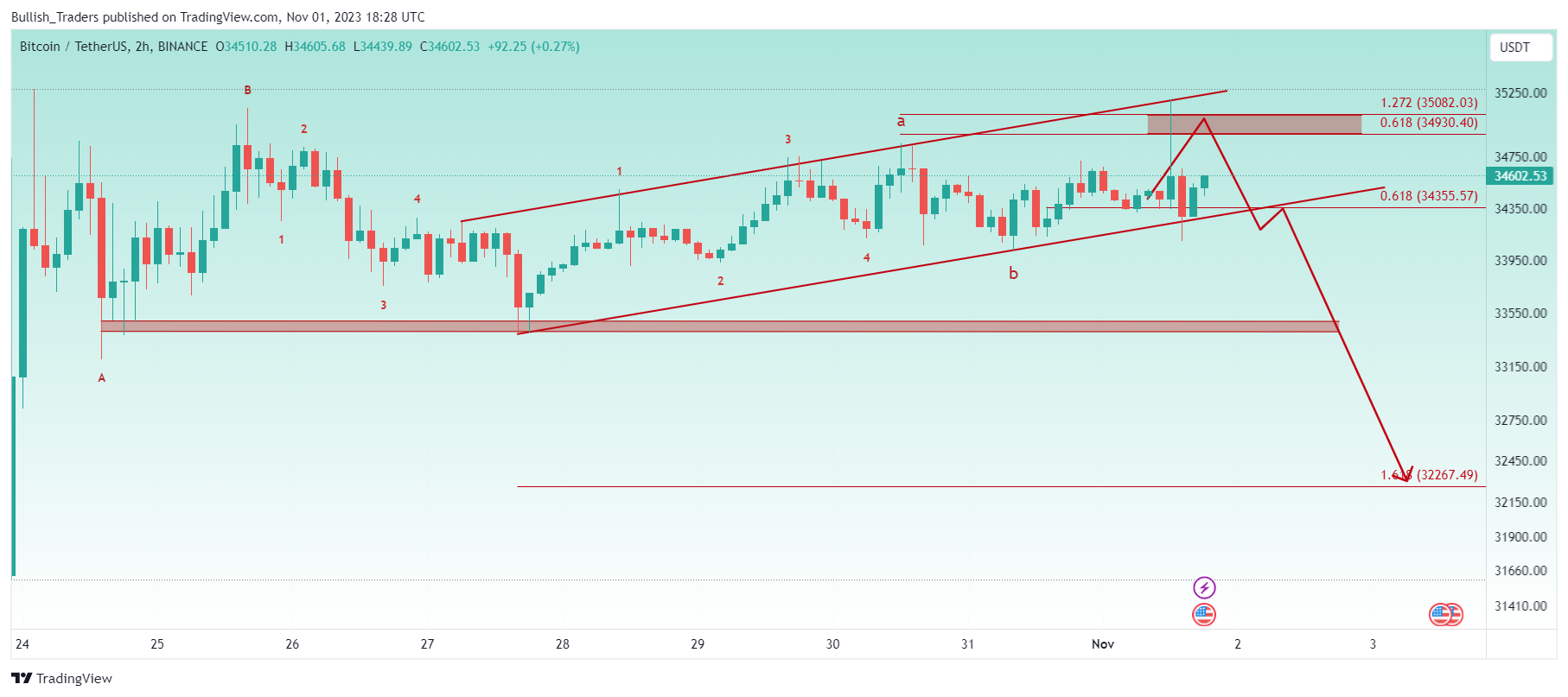 BINANCE:BTCUSDT Chart Image by Bullish_Traders