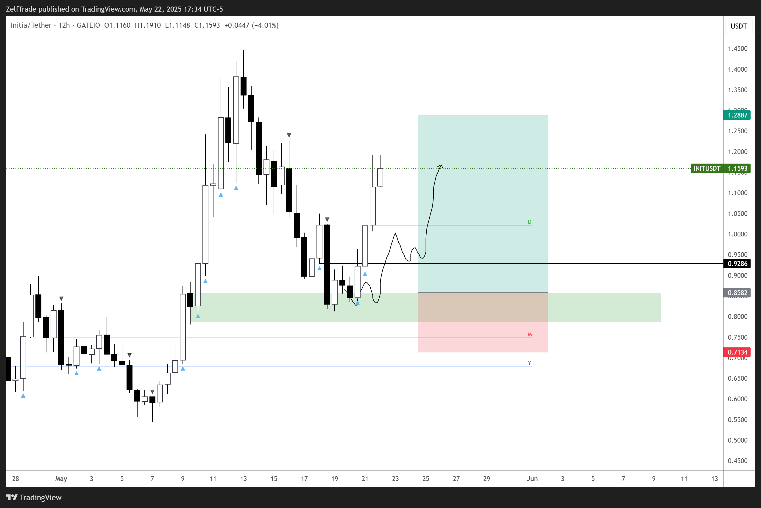 GATEIO:INITUSDT Chart Image by ZelfTrade