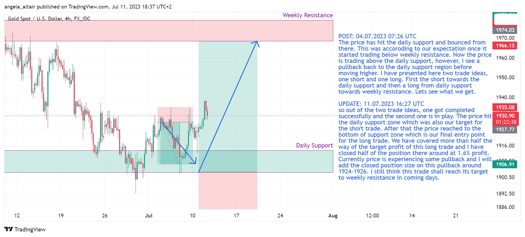FX_IDC:XAUUSD Chart Image by angela_altair