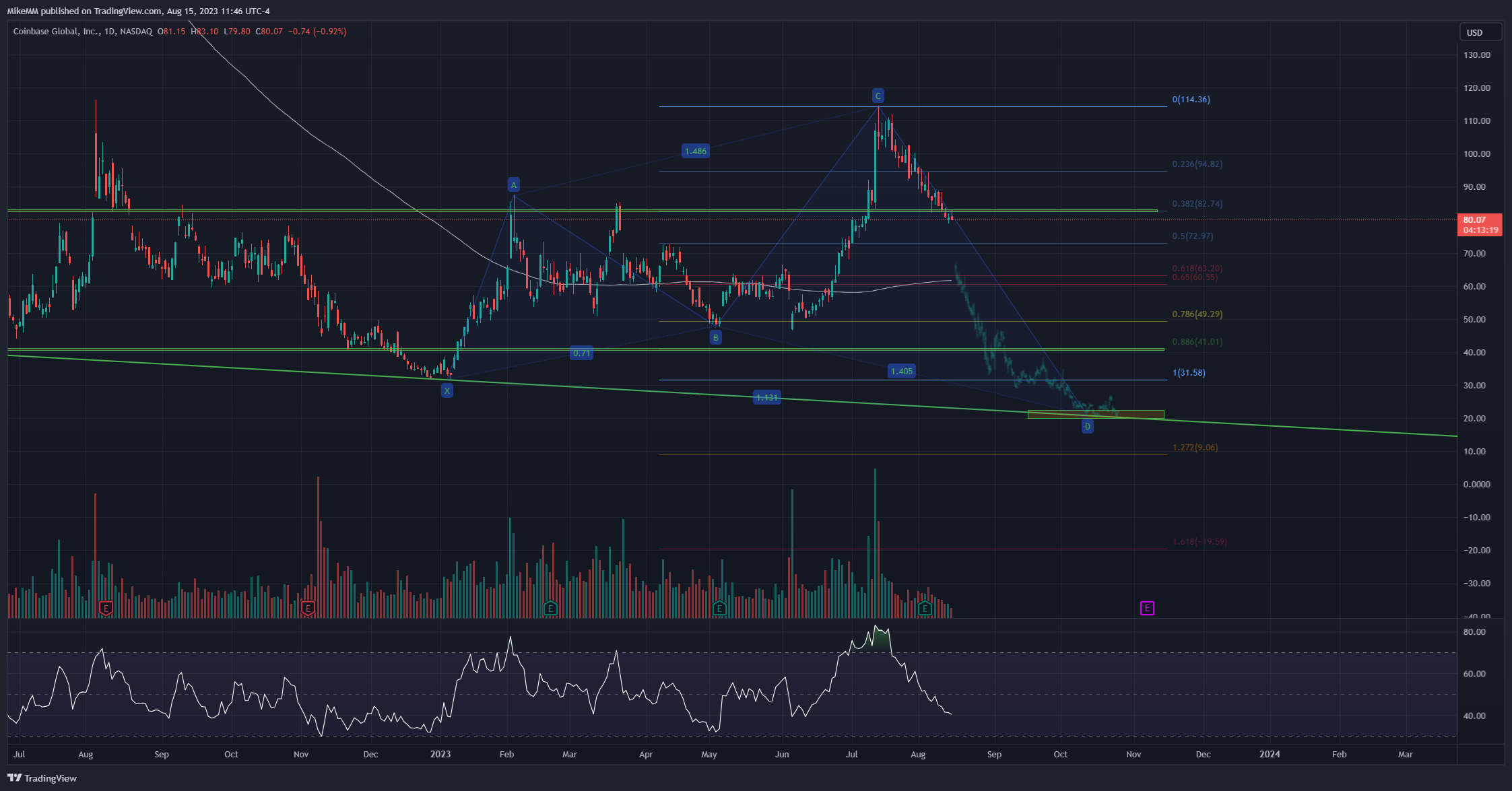 NASDAQ:COIN Chart Image by MikeMM