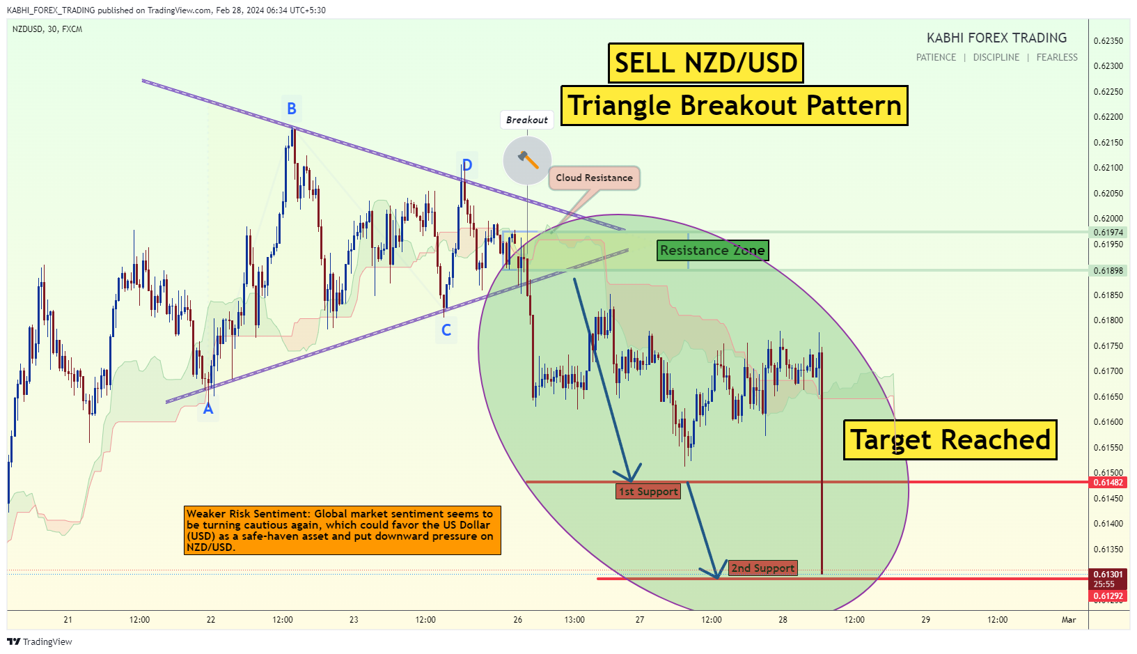 FX:NZDUSD Chart Image by KABHI_TA_TRADING