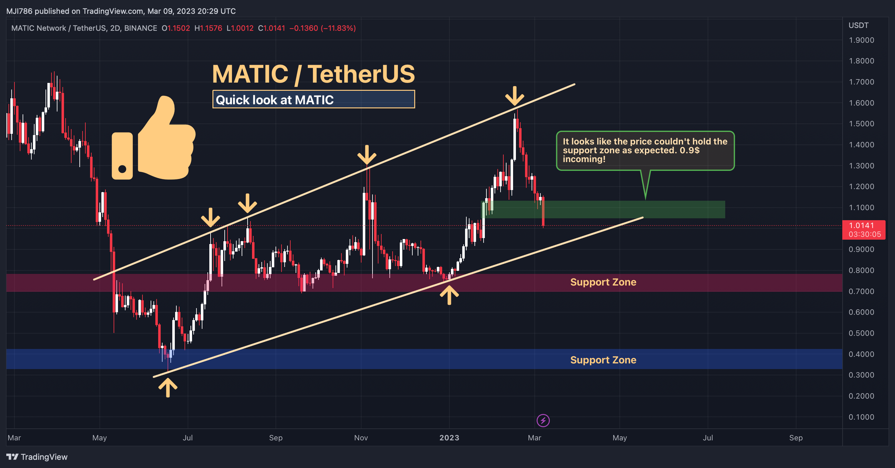 BINANCE:MATICUSDT Chart Image by MBM_Crypto