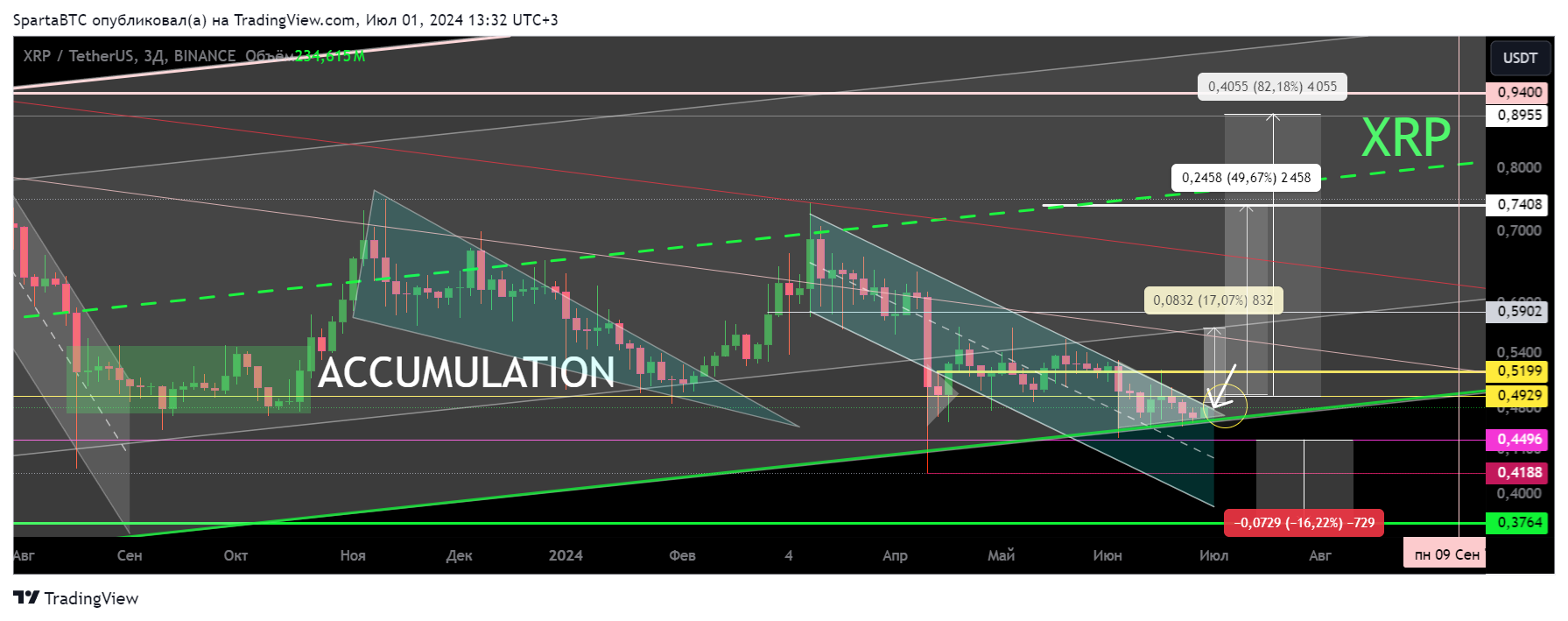 BINANCE:XRPUSDT Chart Image by SpartaBTC