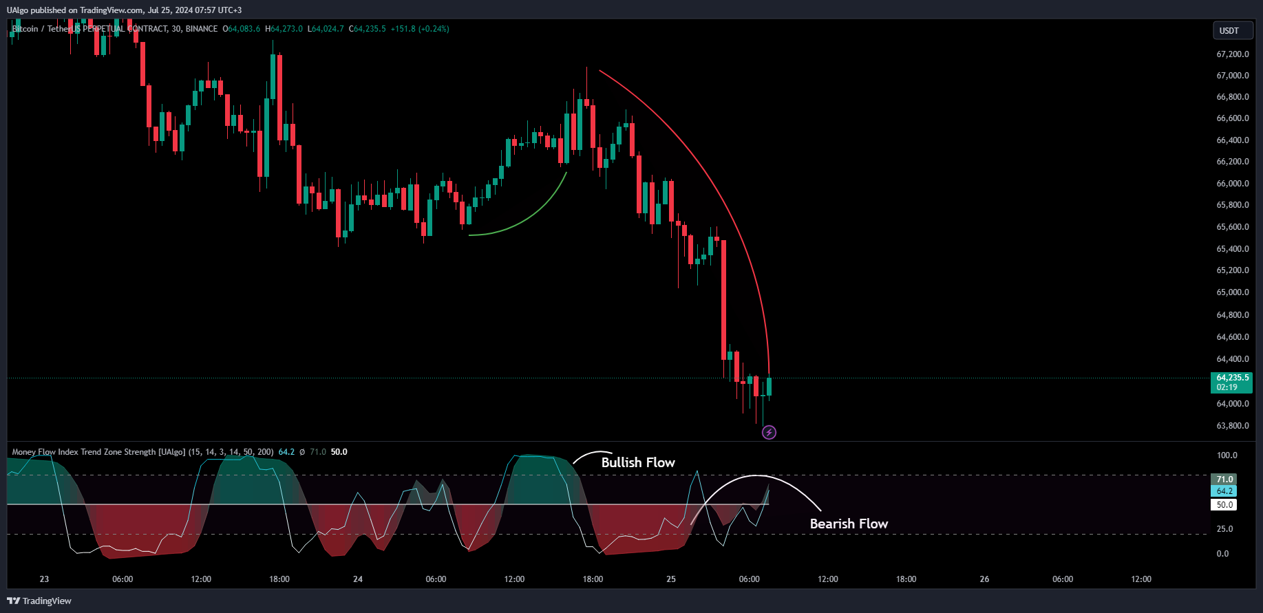 BINANCE:BTCUSDT.P Chart Image by UAlgo