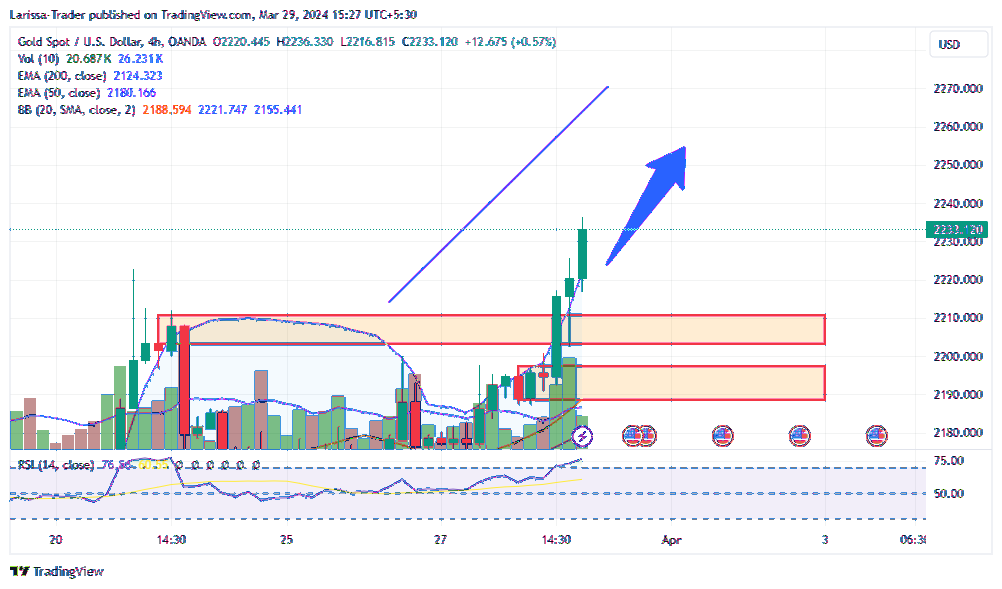 OANDA:XAUUSD Chart Image by Larissa-Trader