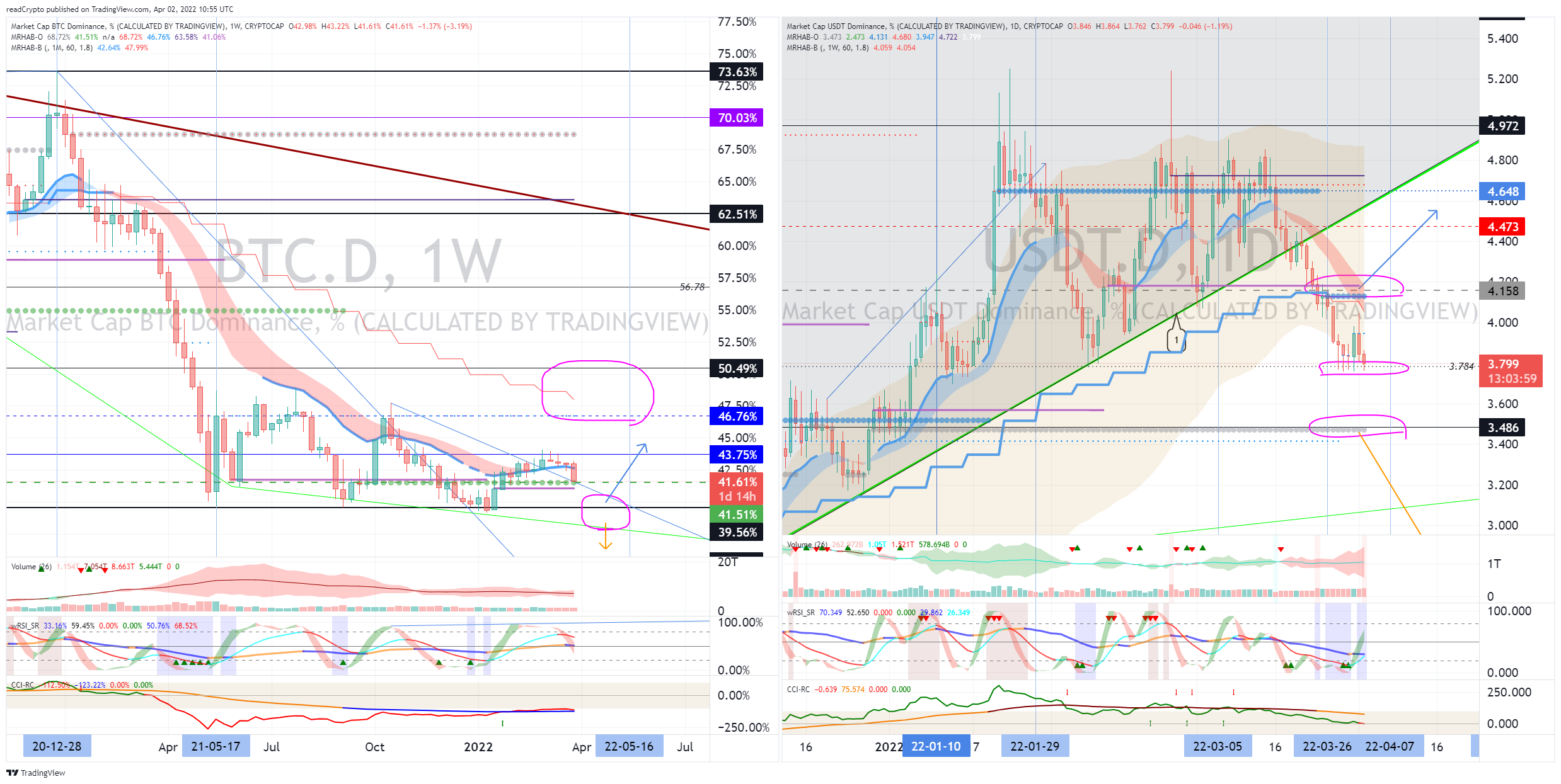 CRYPTOCAP:BTC.D Chart Image by readCrypto