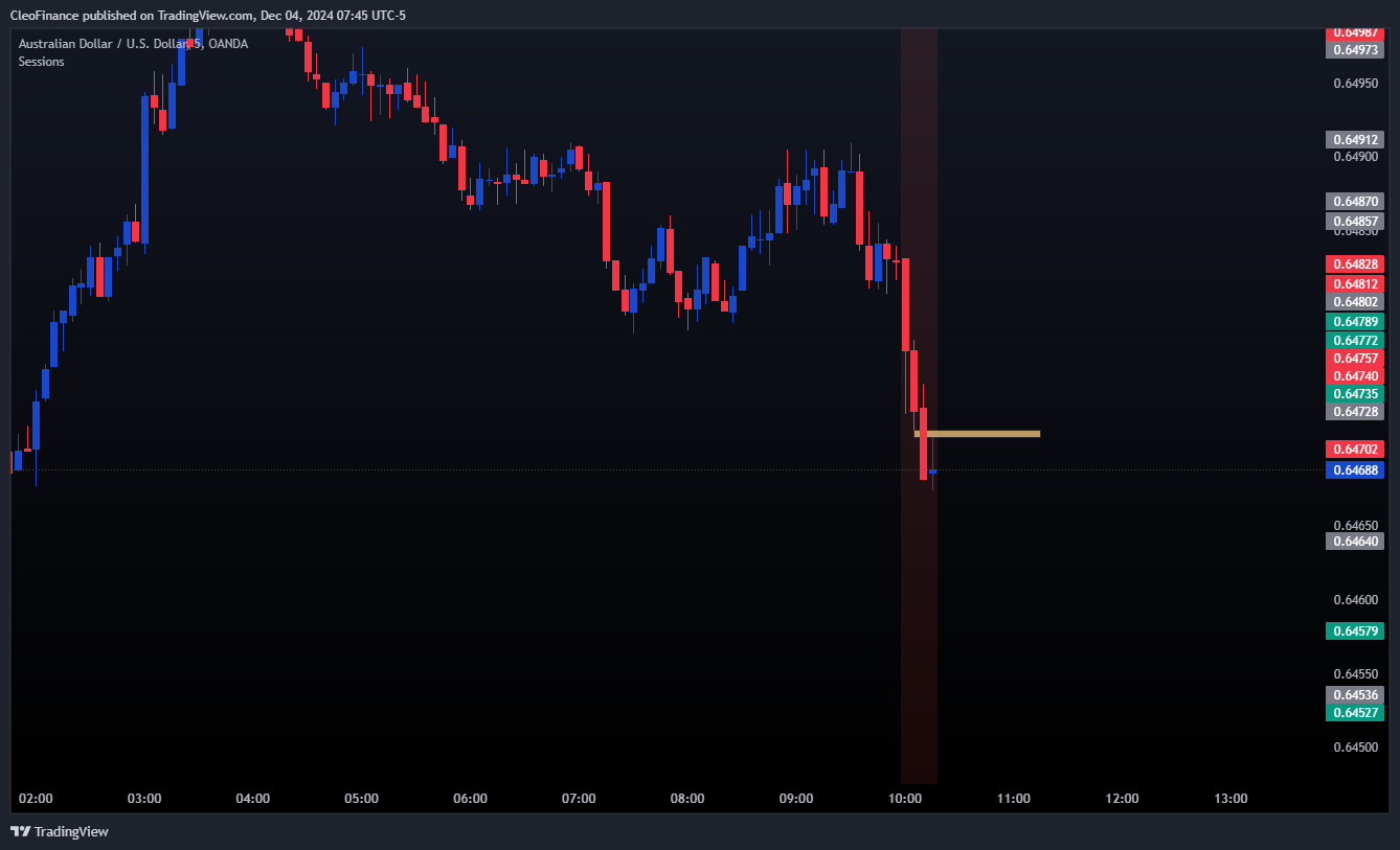 OANDA:AUDUSD Chart Image by CleoFinance