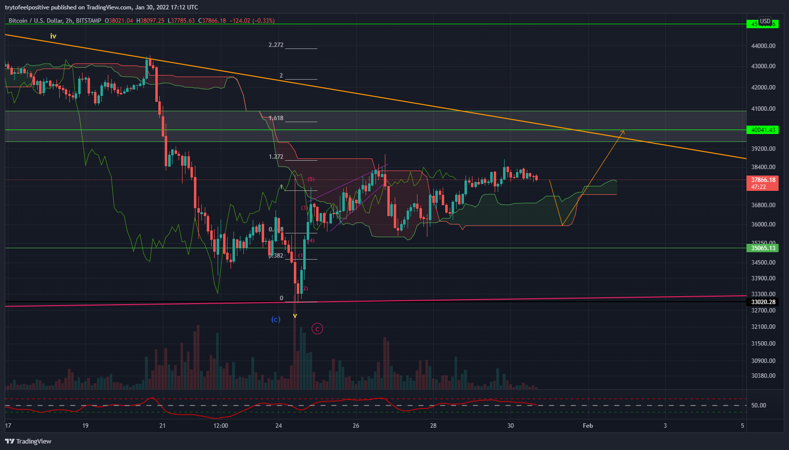 BITSTAMP:BTCUSD Chart Image by trytofeelpositive