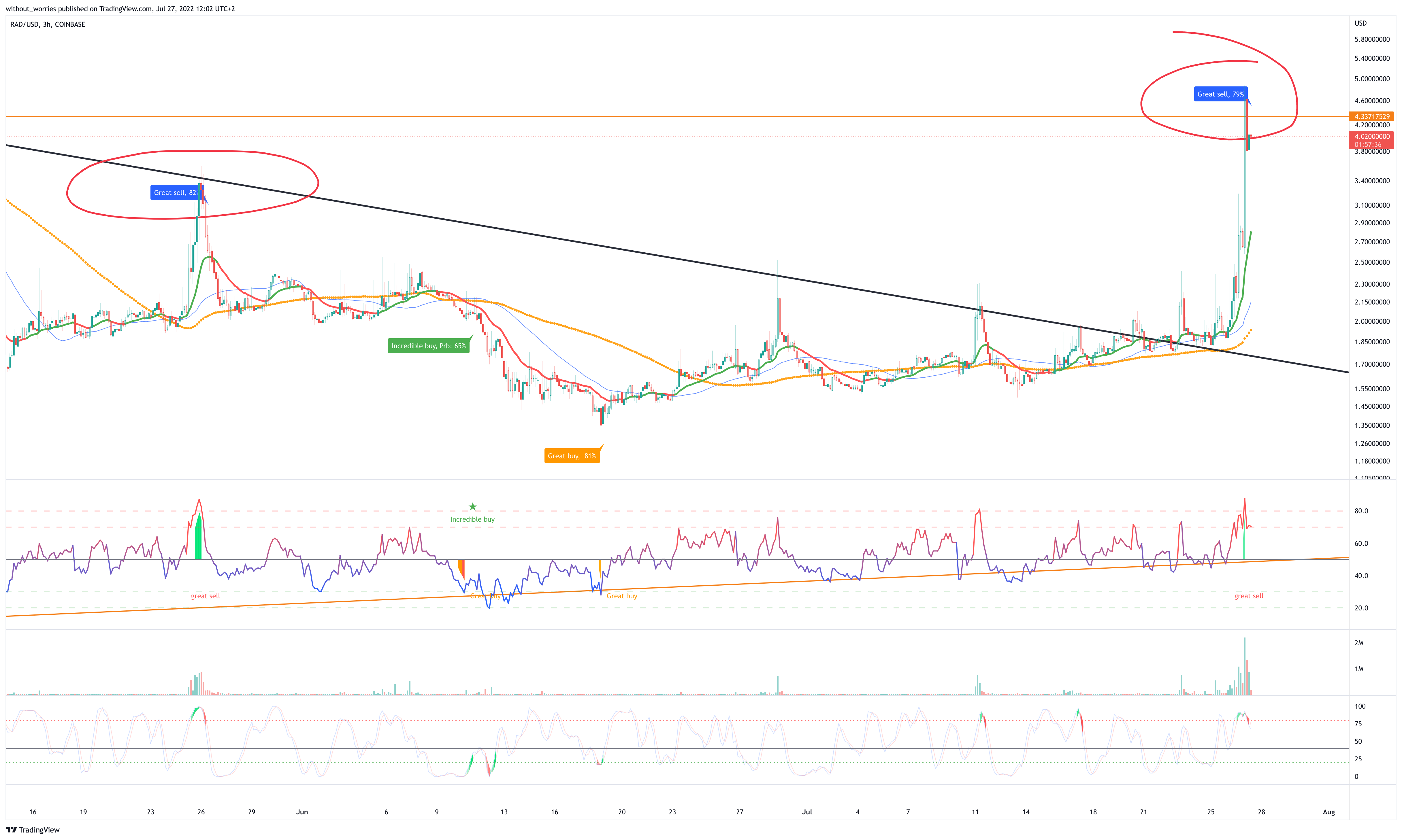 COINBASE:RADUSD Chart Image by without_worries