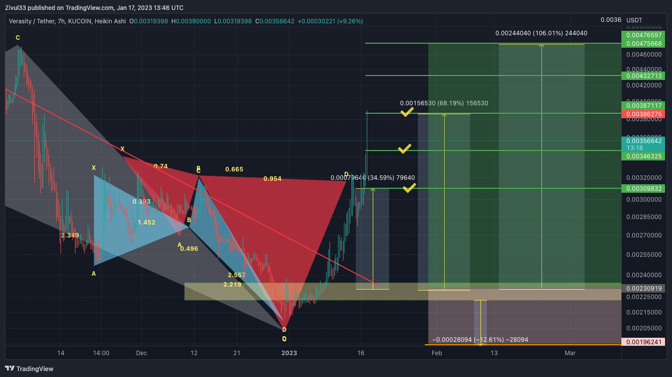 KUCOIN:VRAUSDT Chart Image by Zivul33