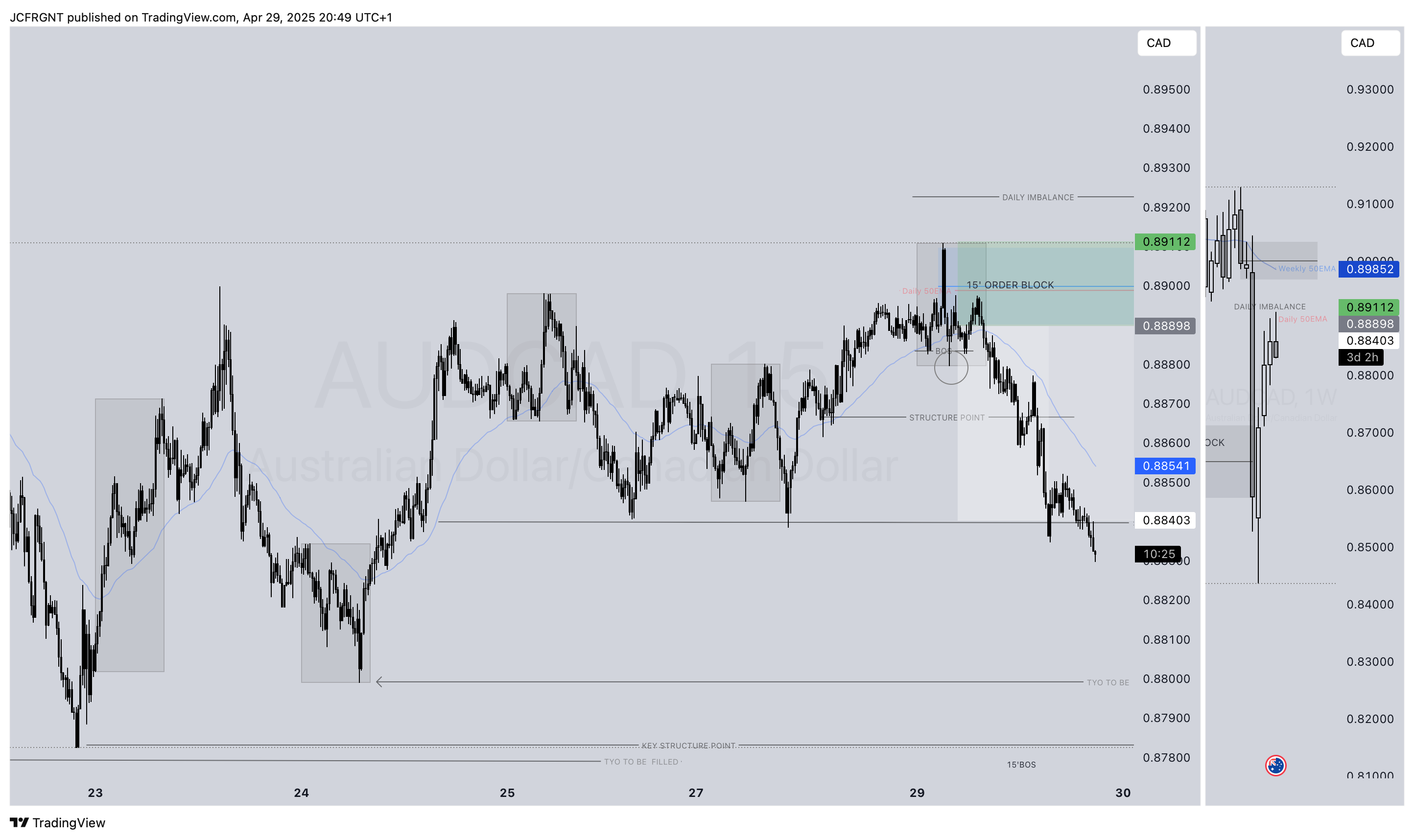 FX:AUDCAD Chart Image by JCFRGNT