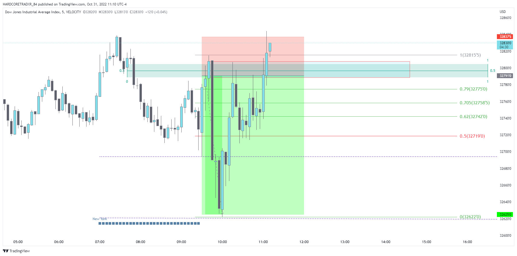 VELOCITY:US30 Chart Image by HARDCORETRADXR_84
