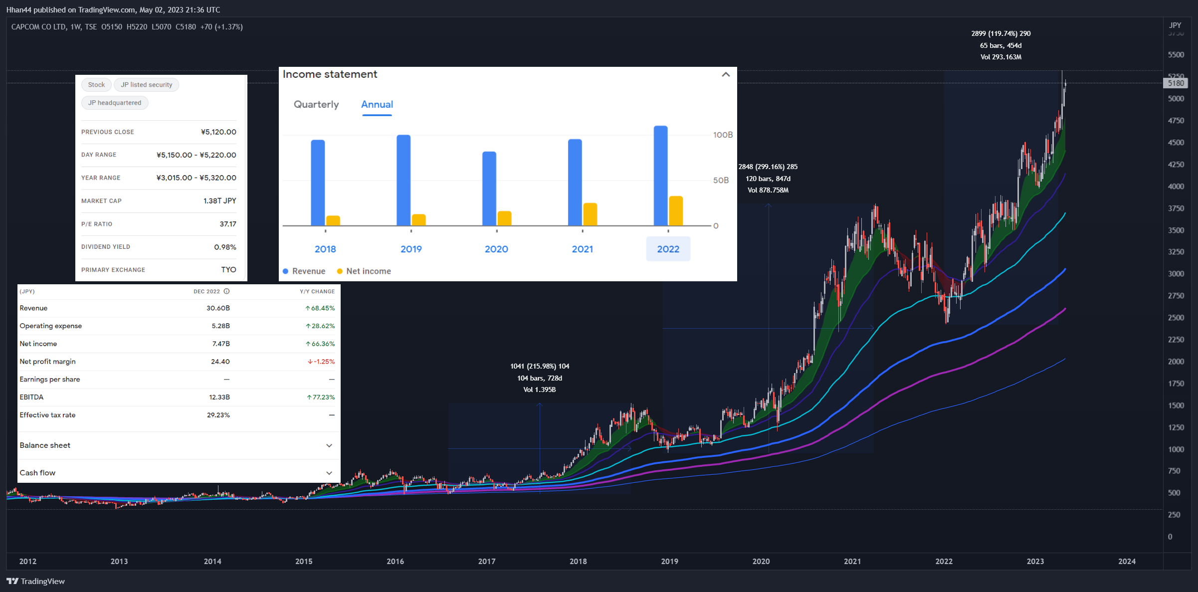 TSE:9697 Chart Image by Hhan44