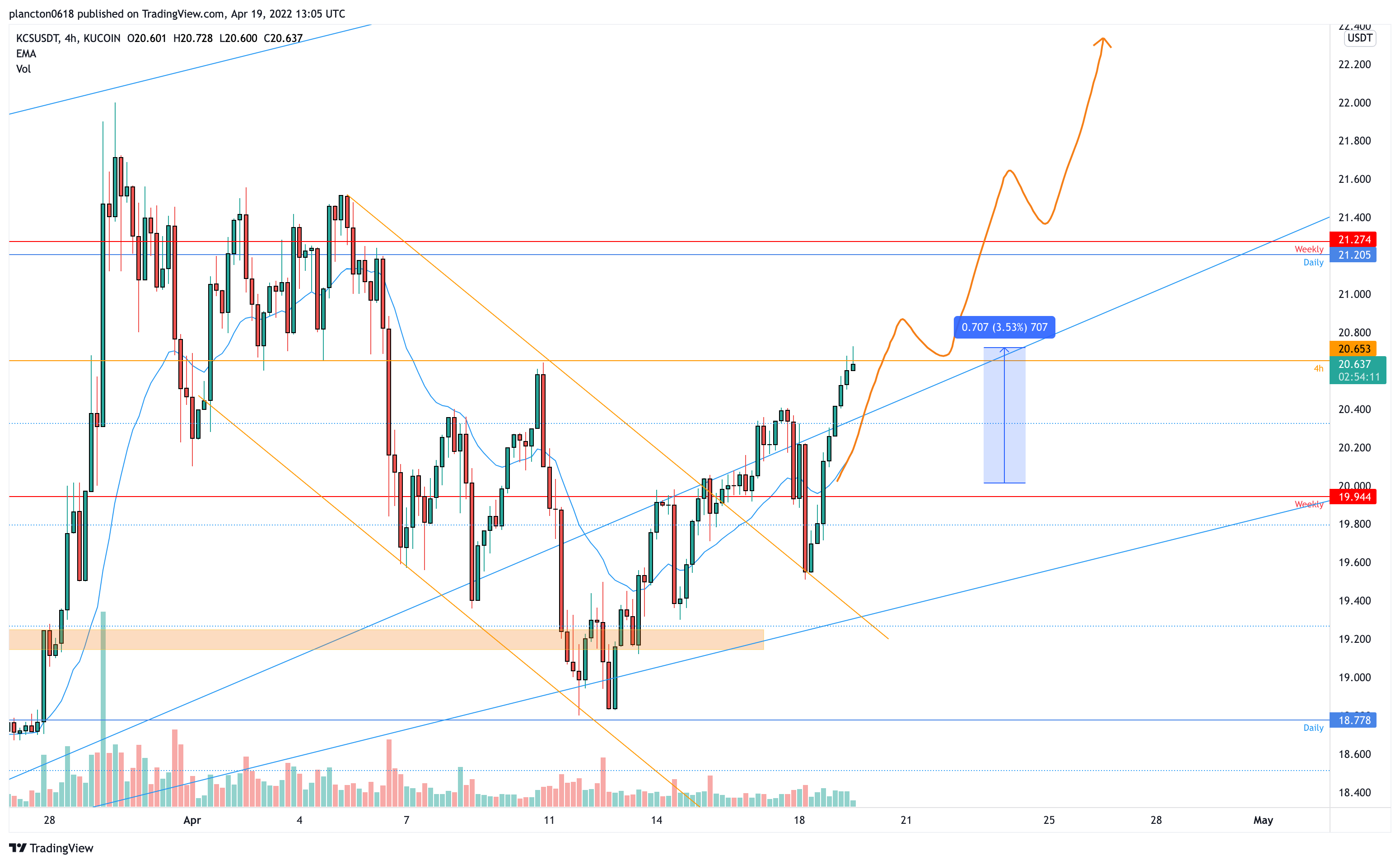 KUCOIN:KCSUSDT Chart Image by InkyGrip