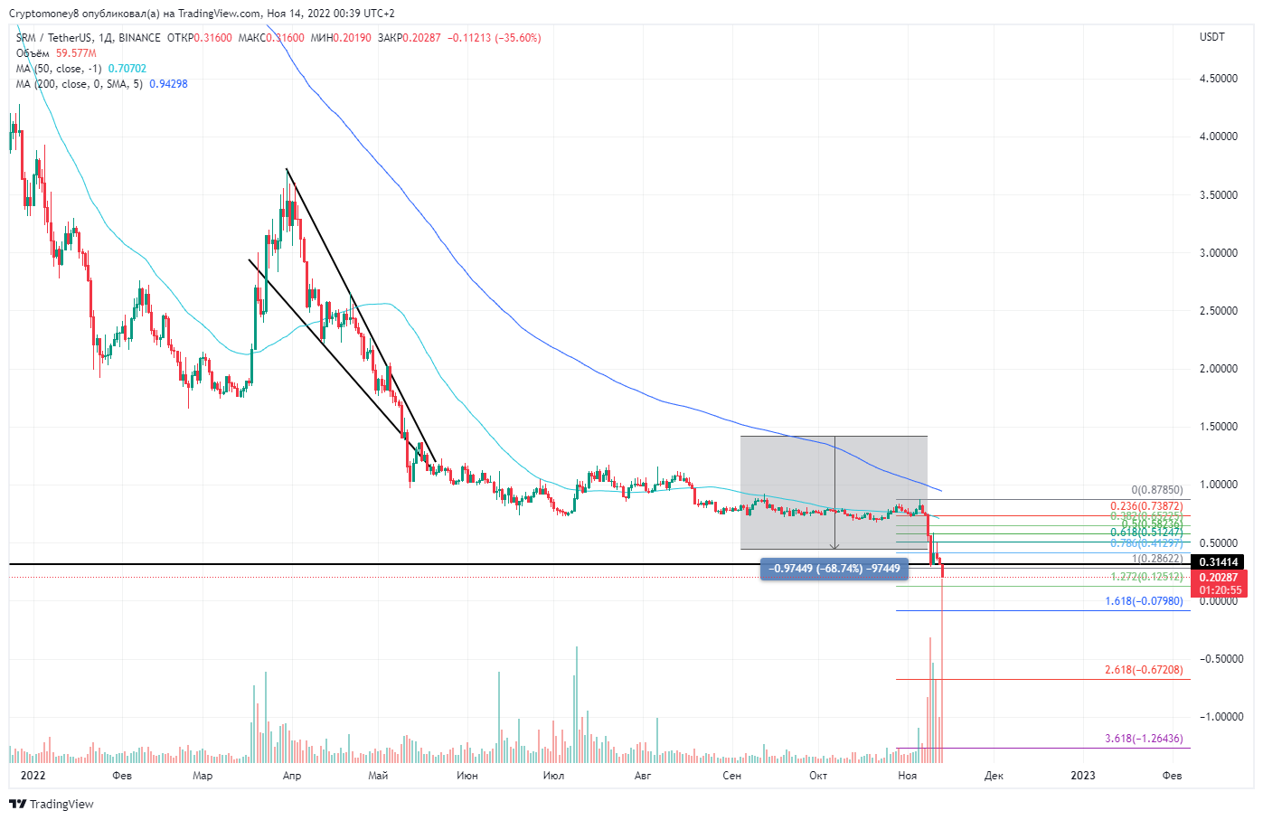BINANCE:SRMUSDT Chart Image by ViktorTrade888