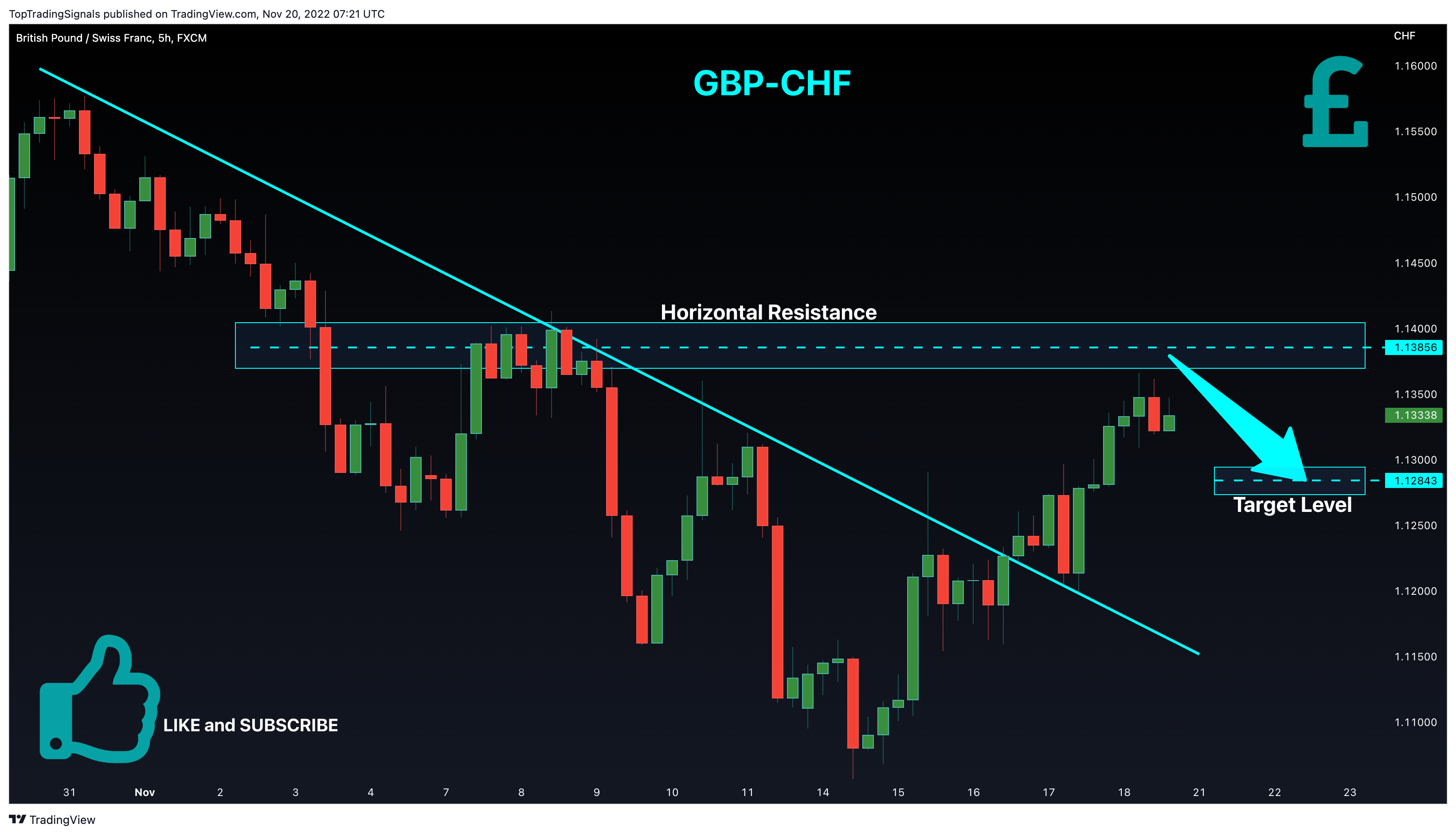 FX:GBPCHF Chart Image by TopTradingSignals