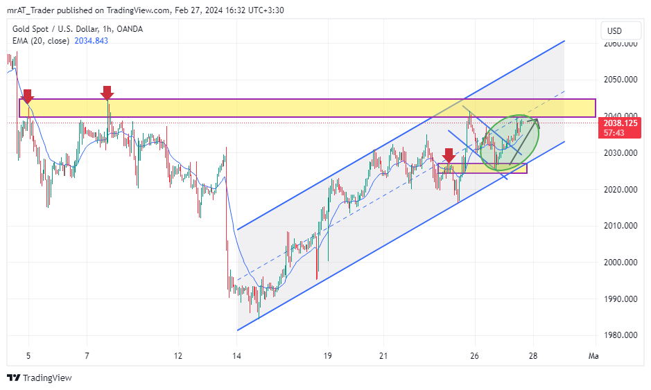 OANDA:XAUUSD Chart Image by mrAT_Trader