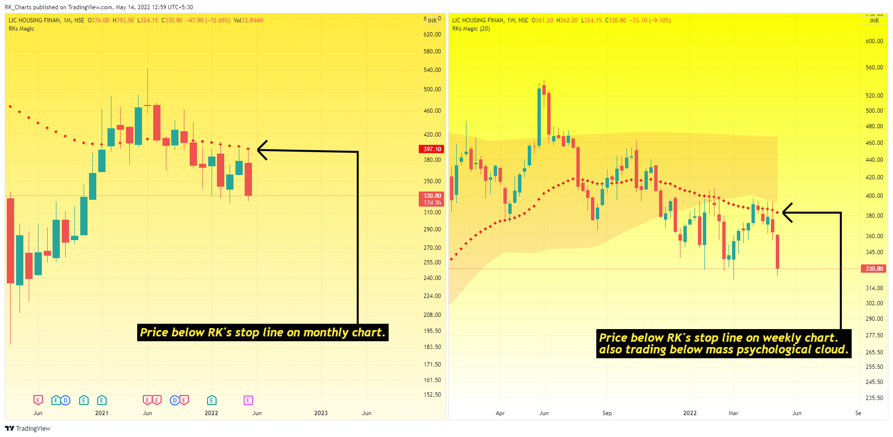 NSE:LICHSGFIN Chart Image by RK_Chaarts