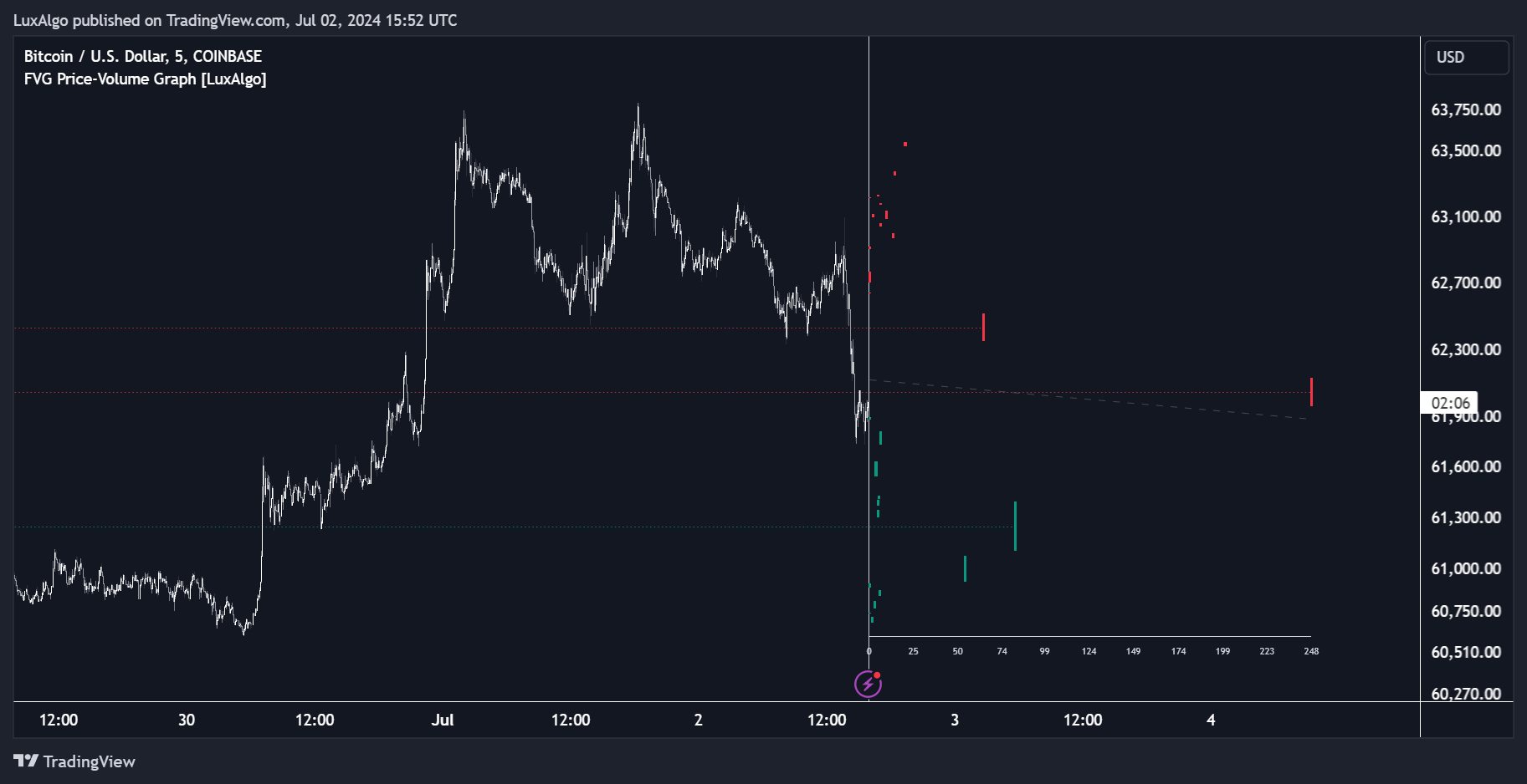 COINBASE:BTCUSD Chart Image by LuxAlgo