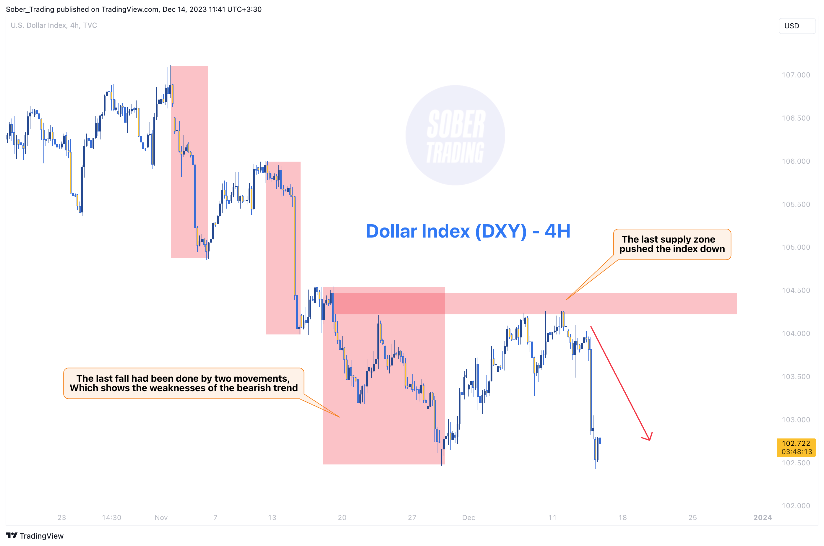 TVC:DXY Chart Image by Sober_Trading