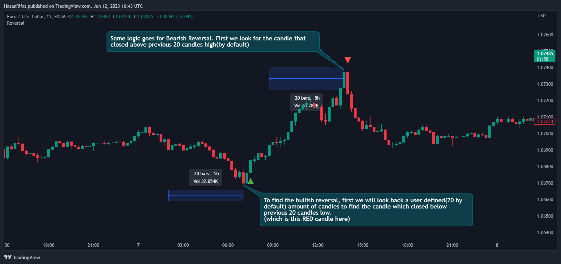 FX:EURUSD Chart Image by HasanRifat