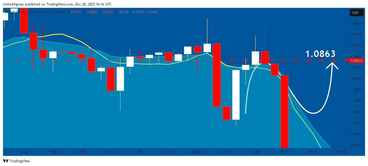 FX:GBPCHF Chart Image by UnitedSignals