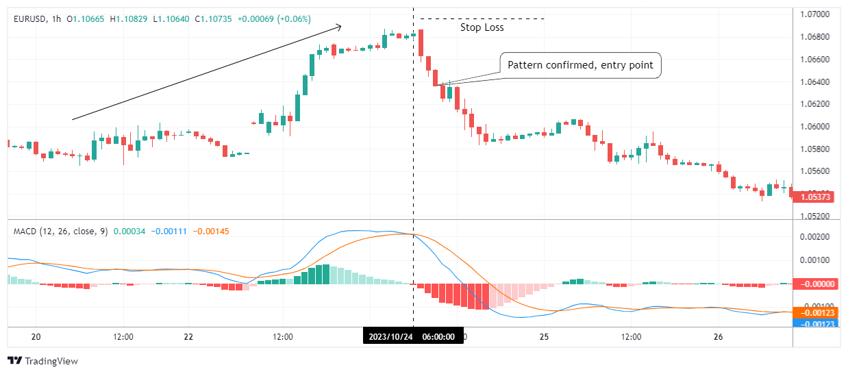 EURUSD Chart Image