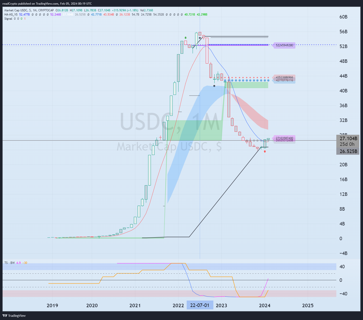 CRYPTOCAP:USDC Chart Image by readCrypto
