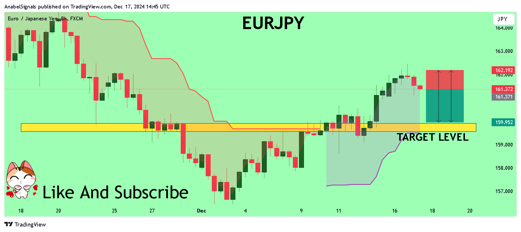 FX:EURJPY Chart Image by AnabelSignals