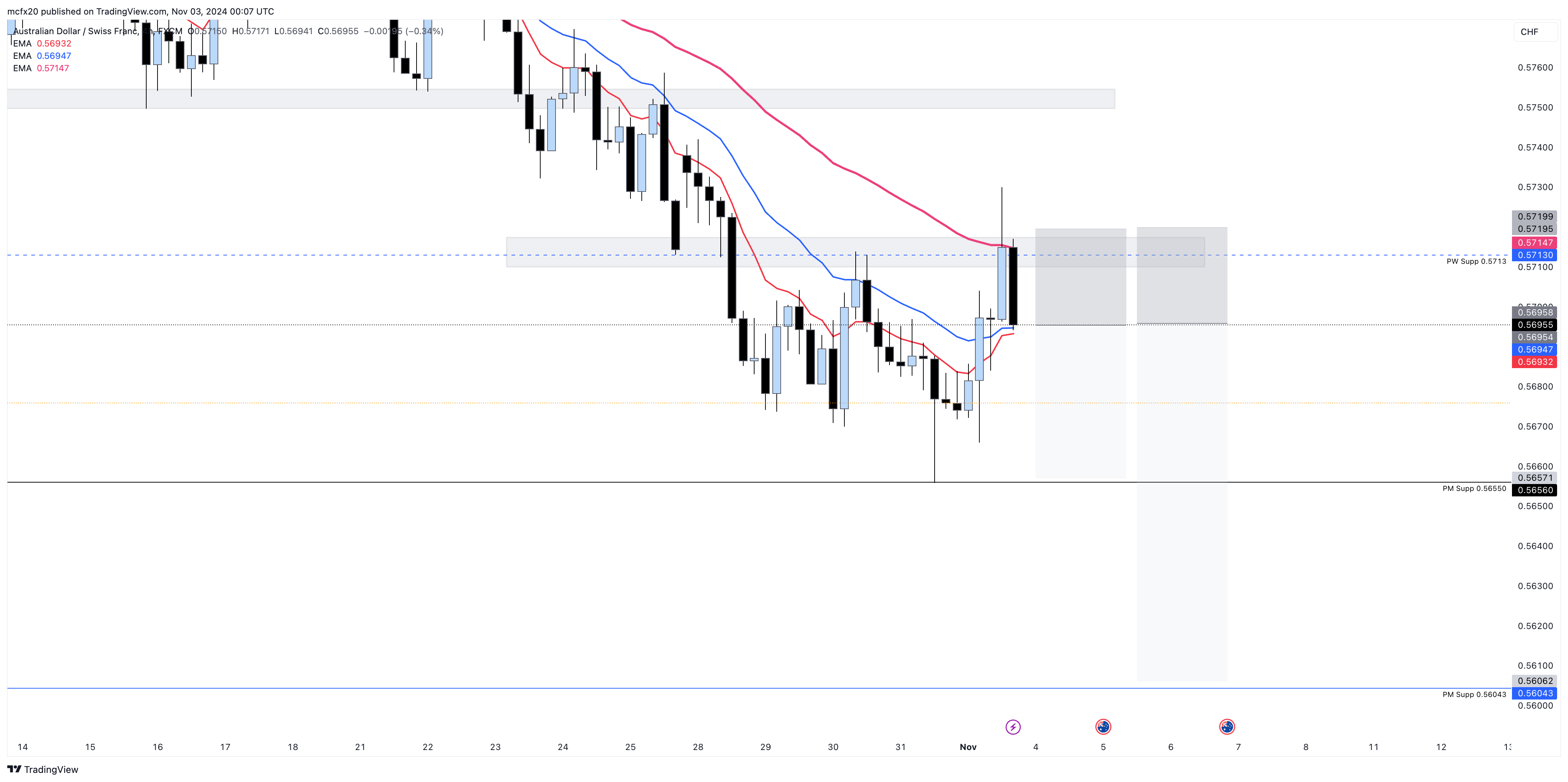 FX:AUDCHF Chart Image by MarlyForex1
