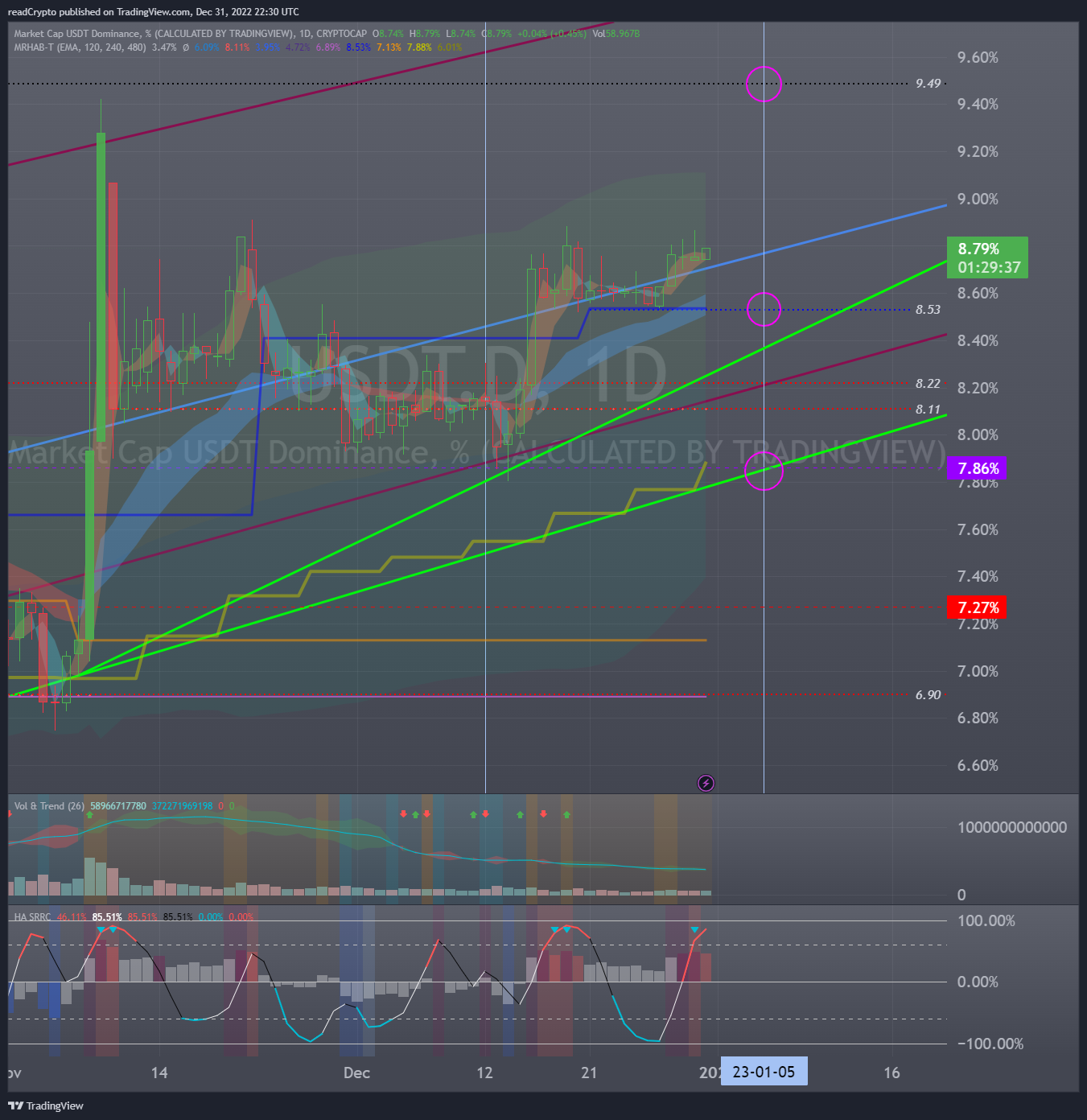 CRYPTOCAP:USDT.D Chart Image by readCrypto