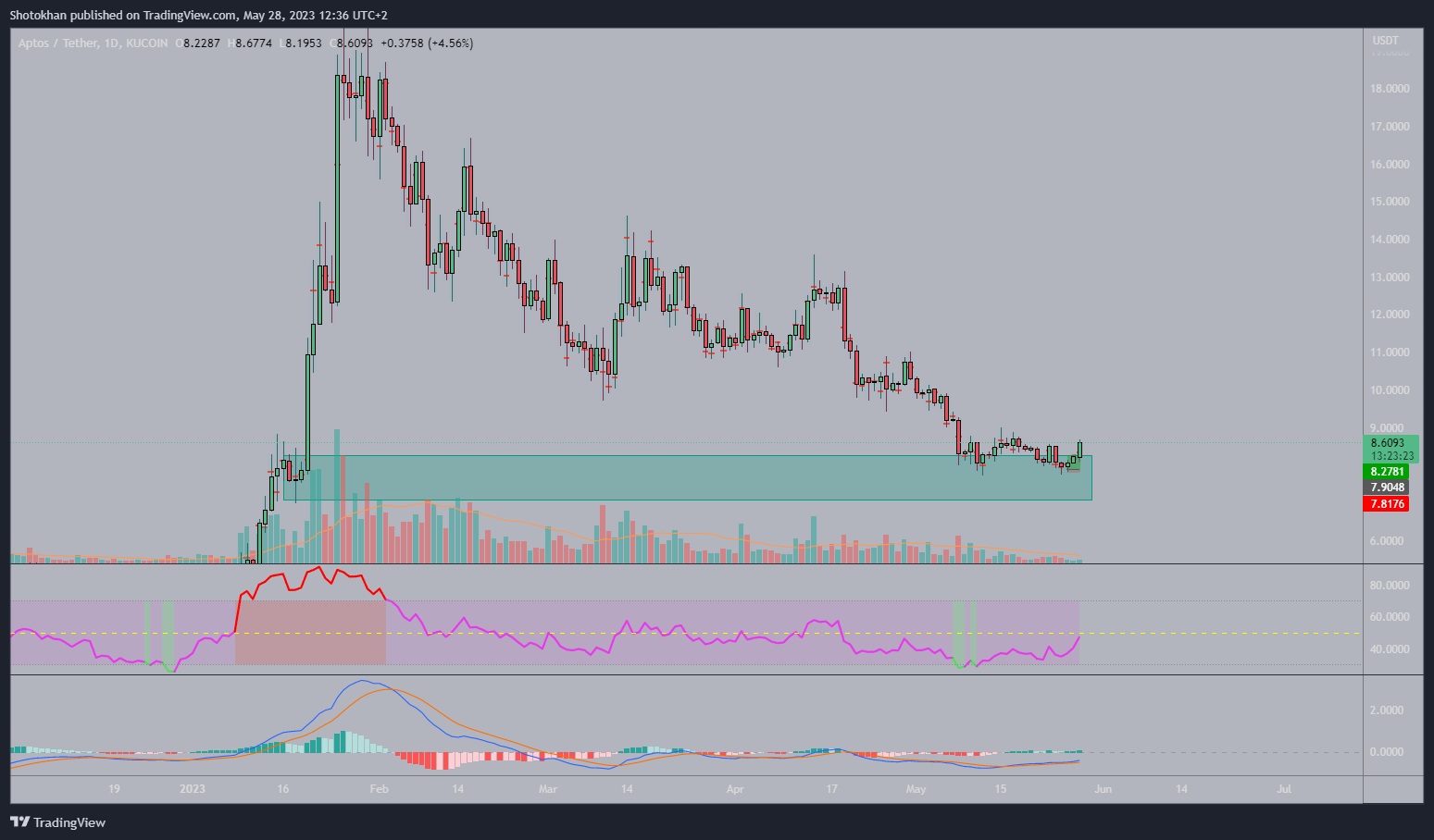 KUCOIN:APTUSDT Chart Image by Shotokhan